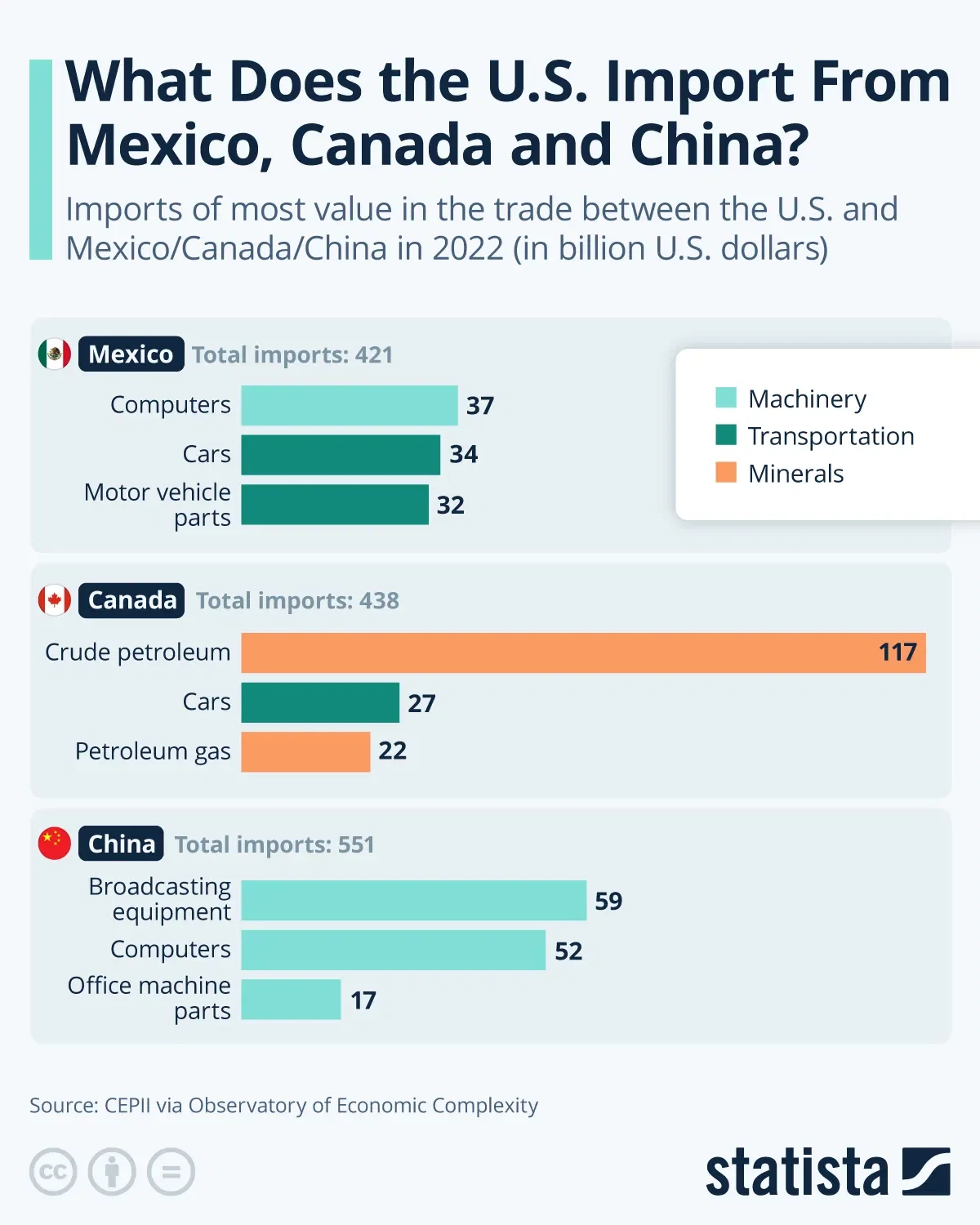 What Does the U.S. Import From Mexico, Canada And China?