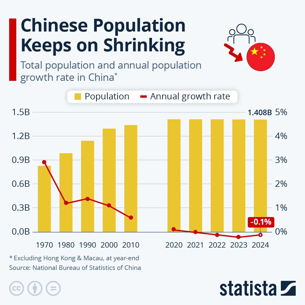 Chinese Population Keeps on Shrinking