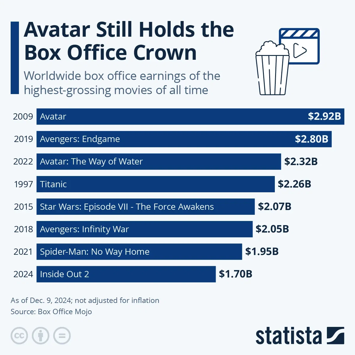 Avatar Still Holds the Box Office Crown