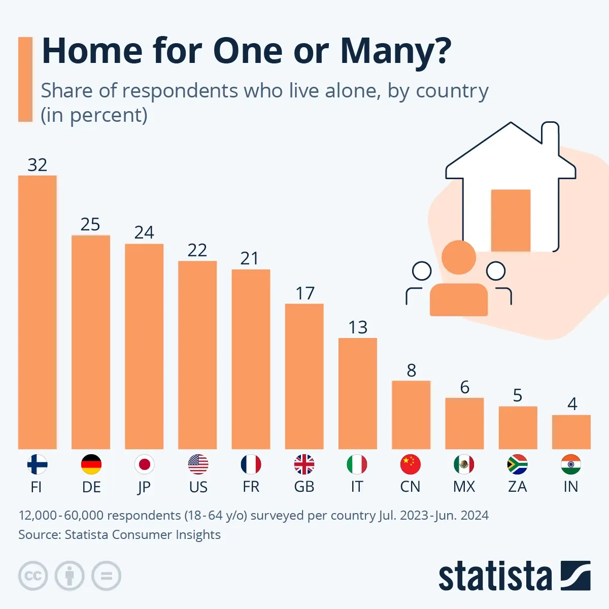 Home for One or Many?