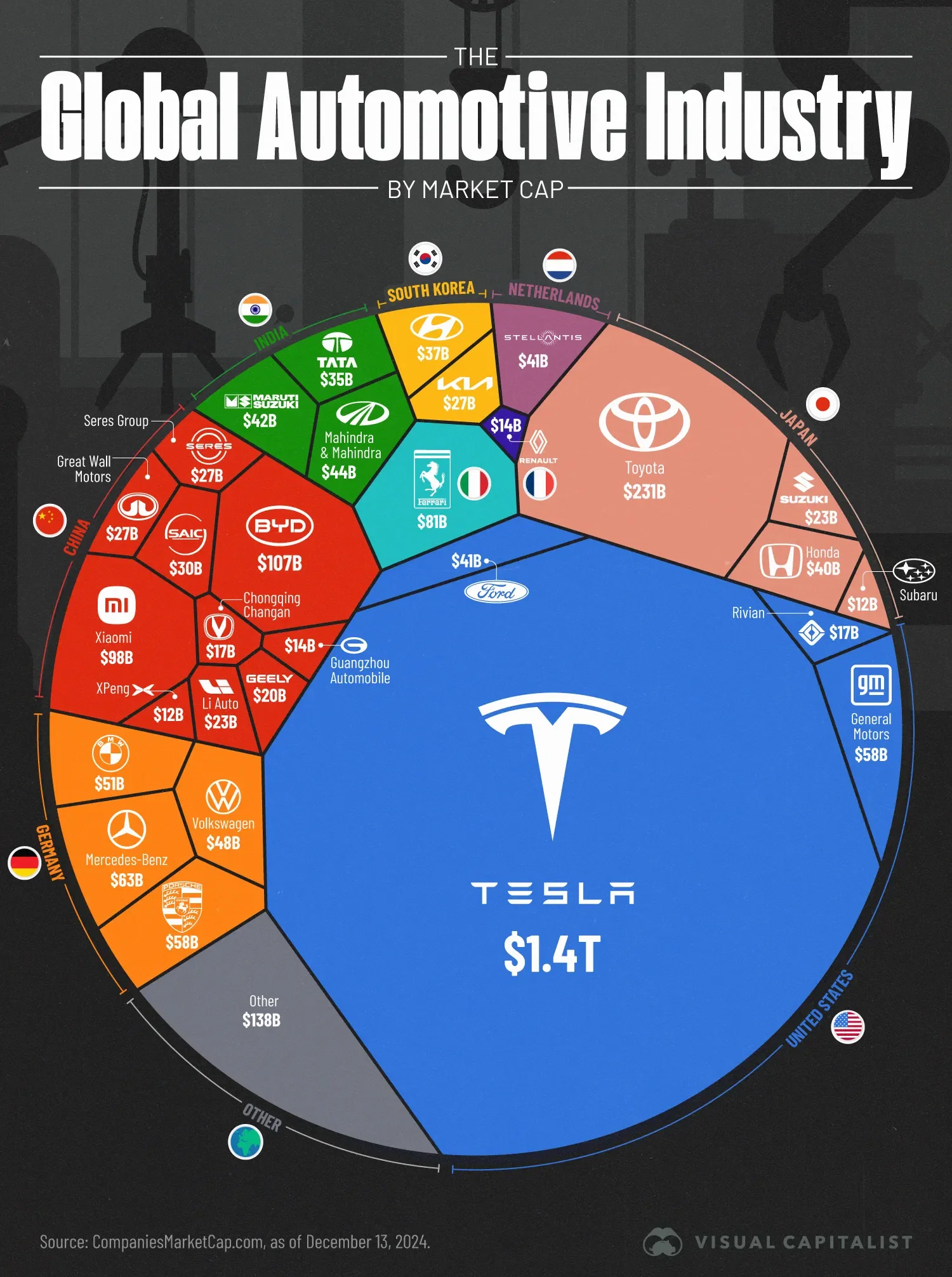 Tesla's Market Cap Surges to Nearly Half of Global Auto Industry