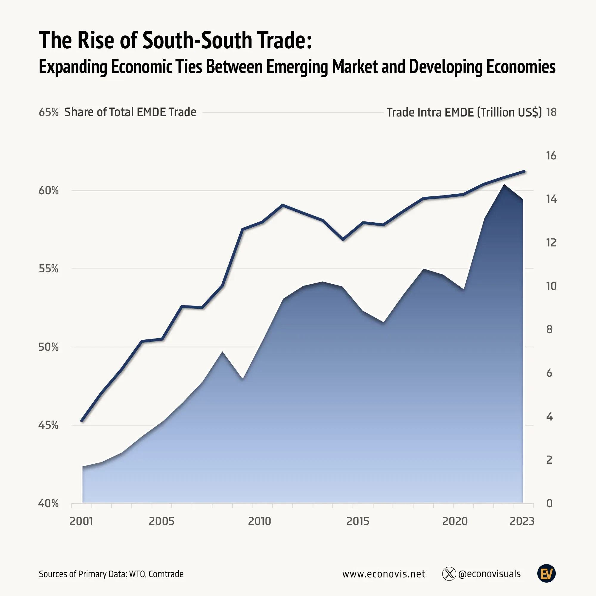 📈 The Rise of South-South Trade: Expanding Economic Ties Between Emerging and Developing Economies