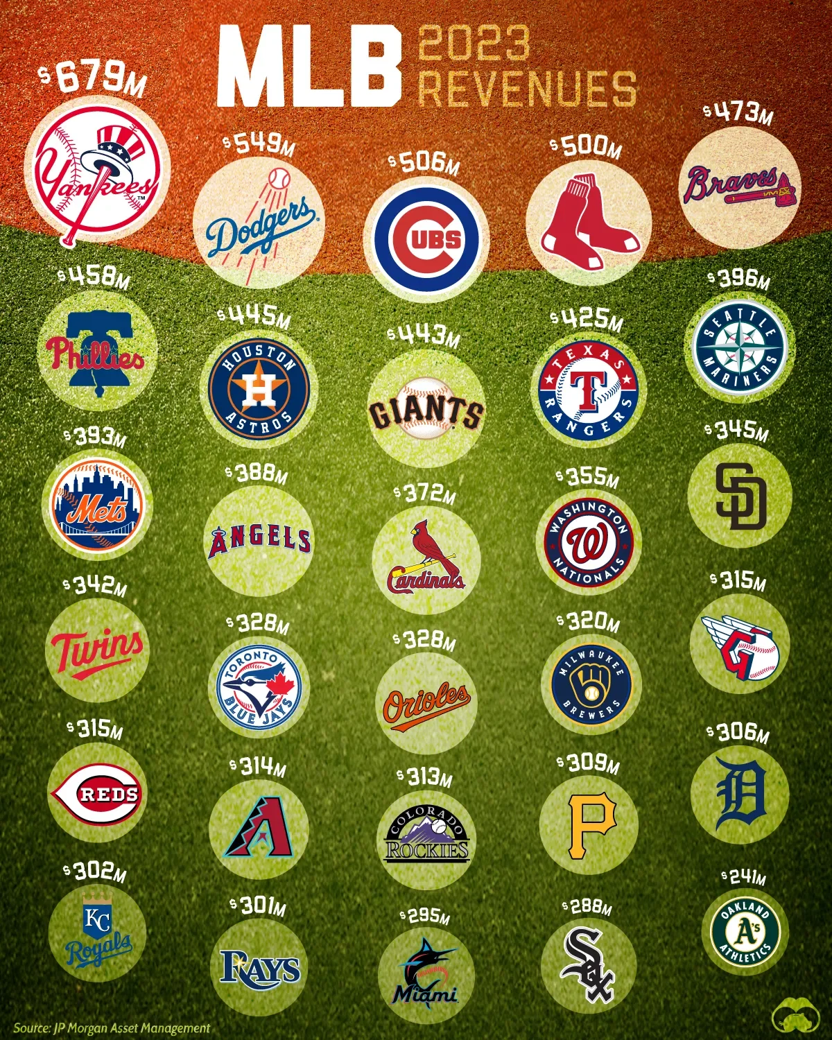 The Richest MLB Teams by Revenue ⚾