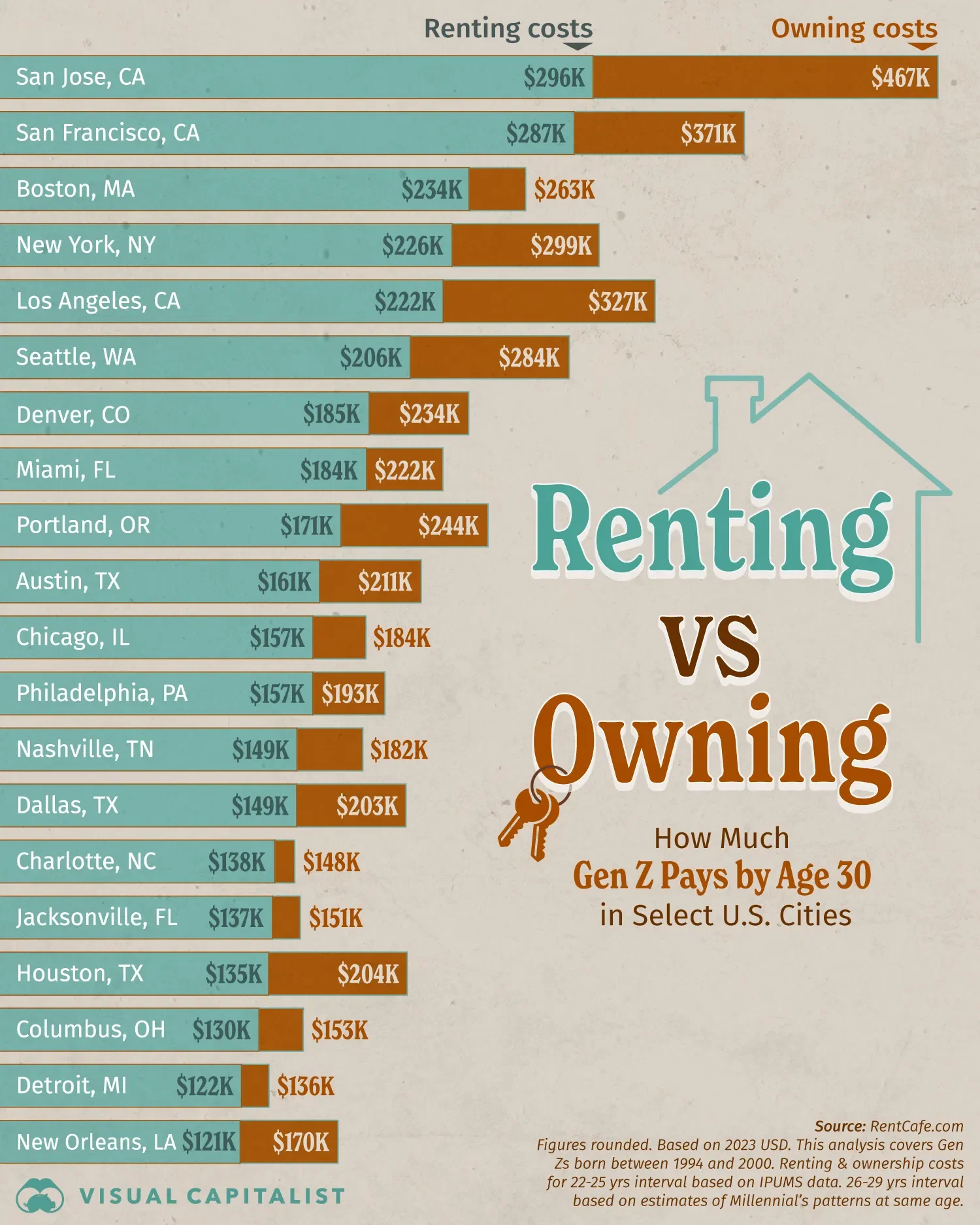 Renting vs Owning: How Much Gen Z Pays by Age 30 🔑