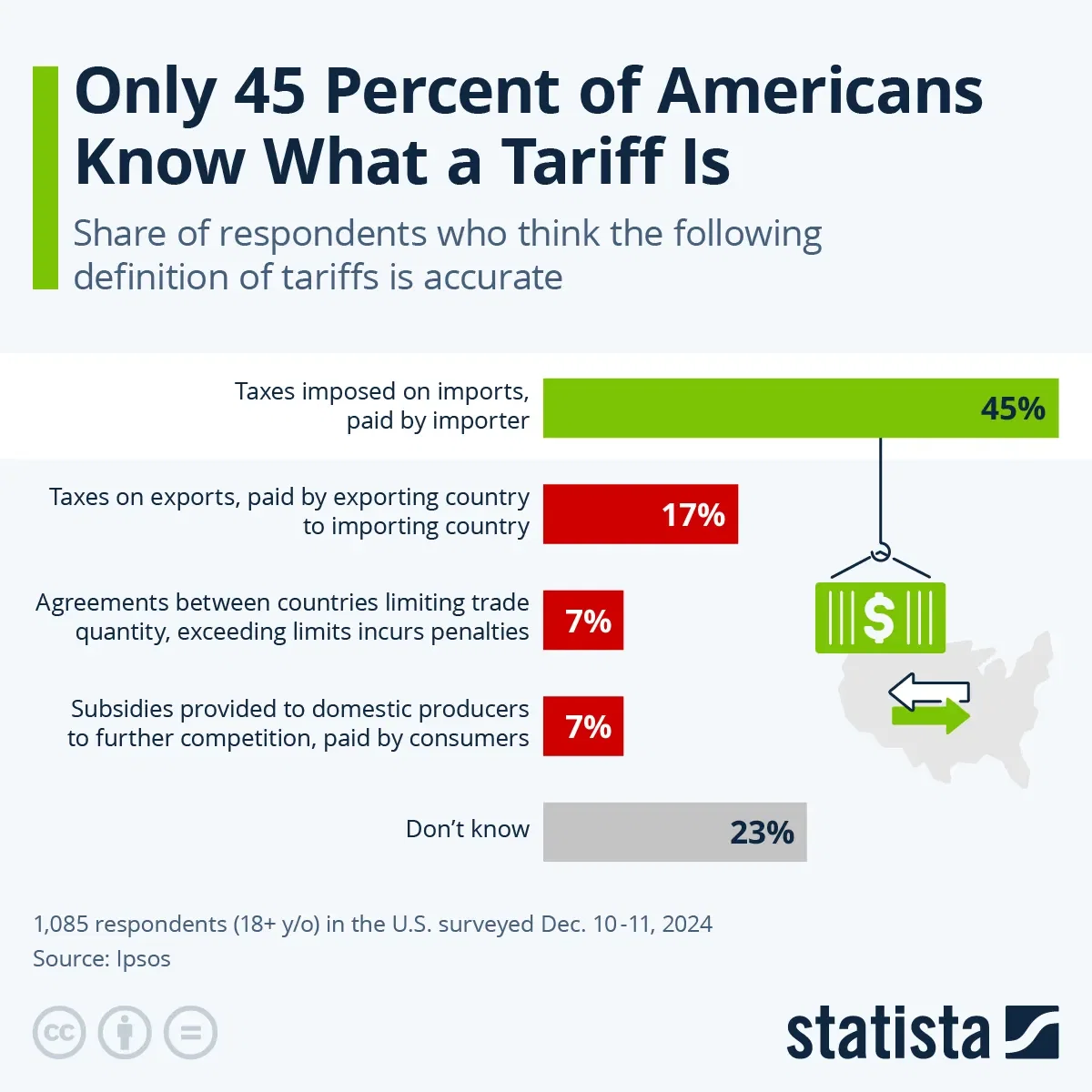 Only 45 Percent of Americans Know What a Tariff Is