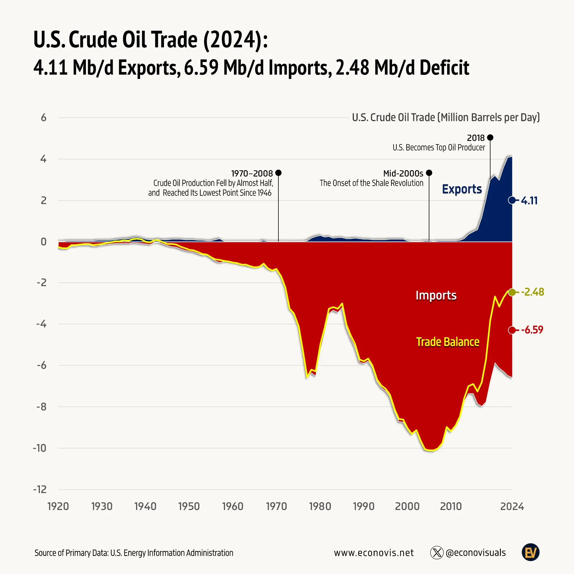 📈 U.S. Crude Oil Trade Balance (2024): 4.11 Mb/d Exports, 6.59 Mb/d Imports, 2.48 Mb/d Deficit