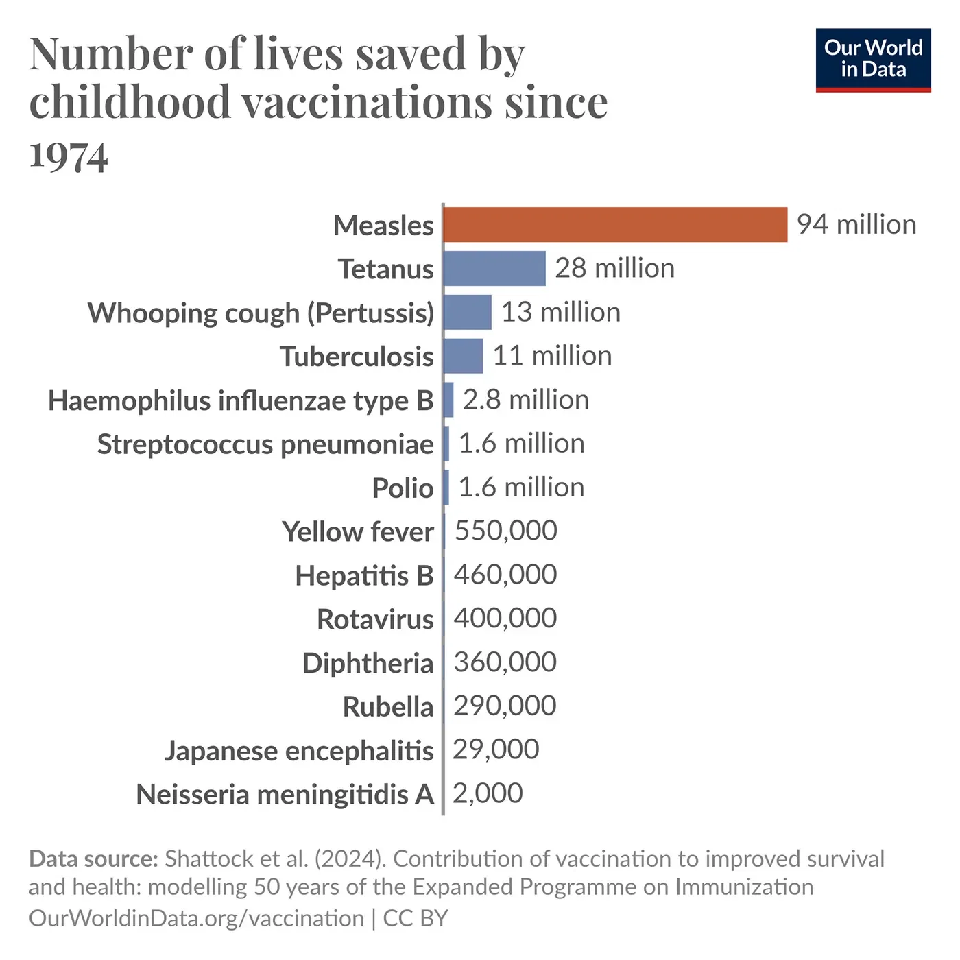 Measles vaccination has saved an estimated 94M lives globally since 1974