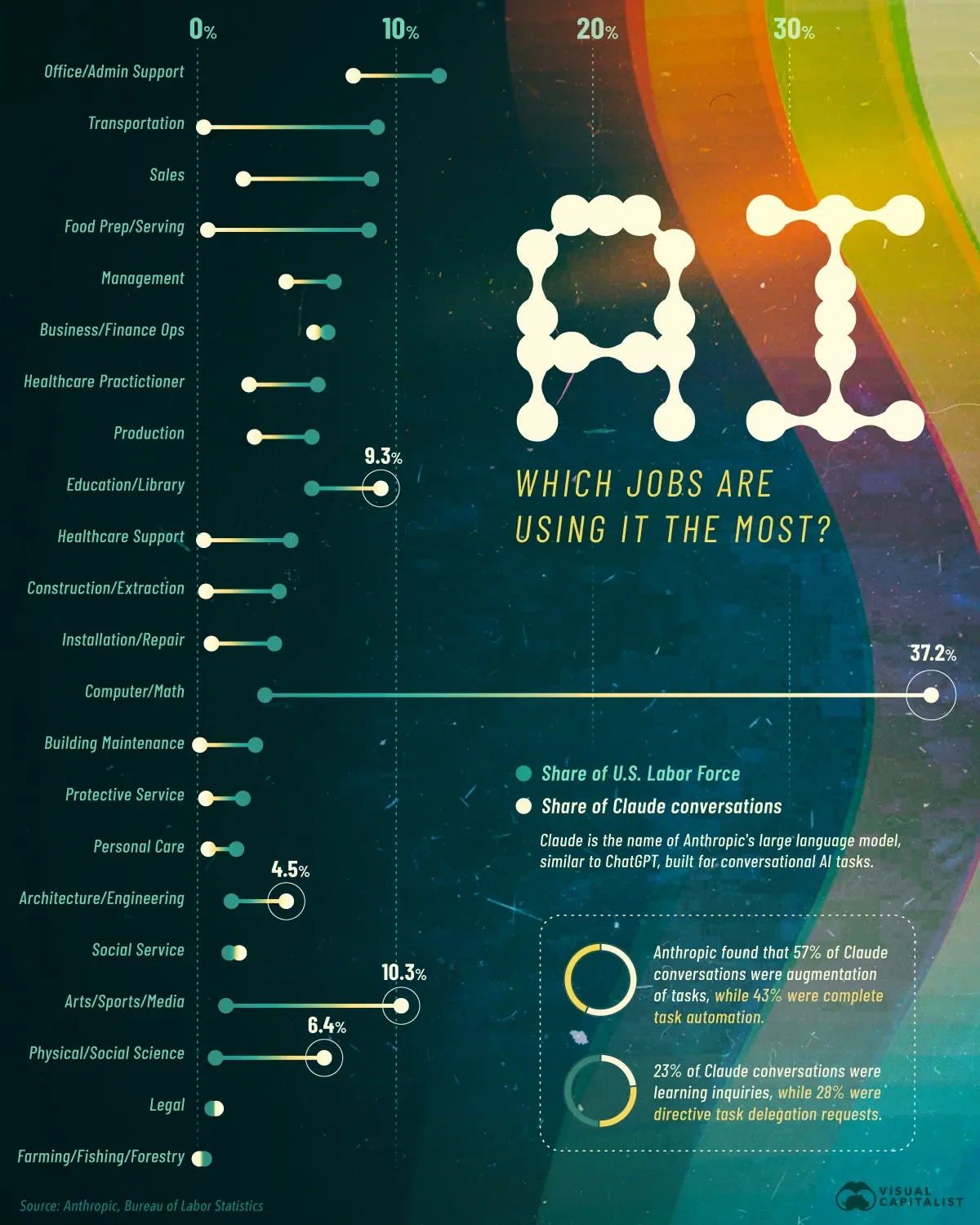 Which Jobs Are Using AI the Most? 