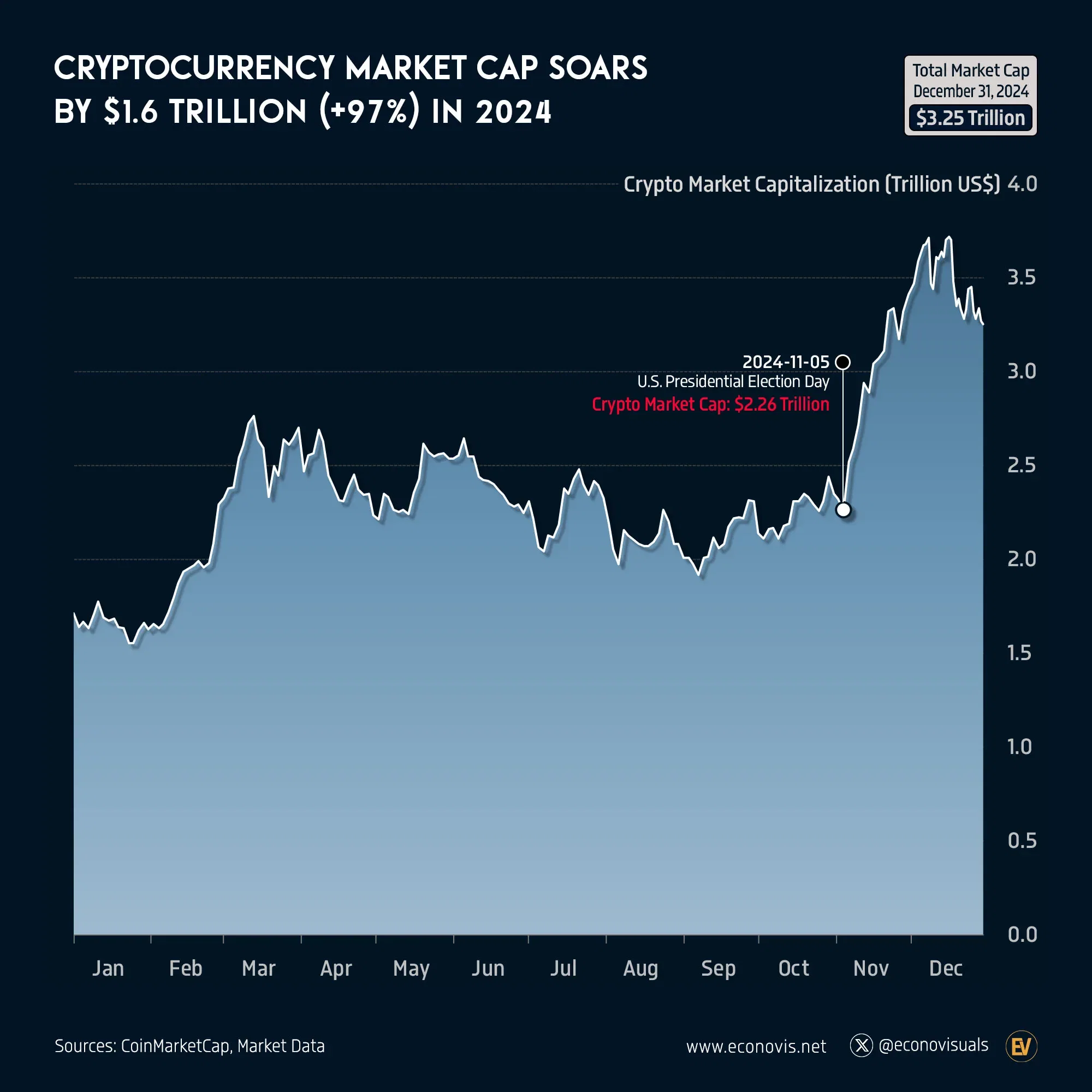 📈 Cryptocurrency Market Capitalization Soars by $1.6 Trillion (+97%) in 2024