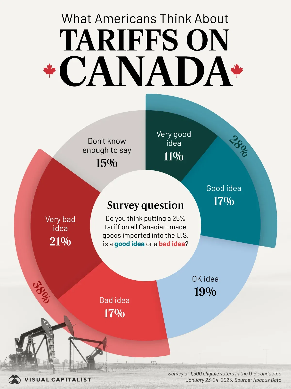 Just 28% of Americans Feel That Tariffs on Canada Are a Good Idea 🇨🇦