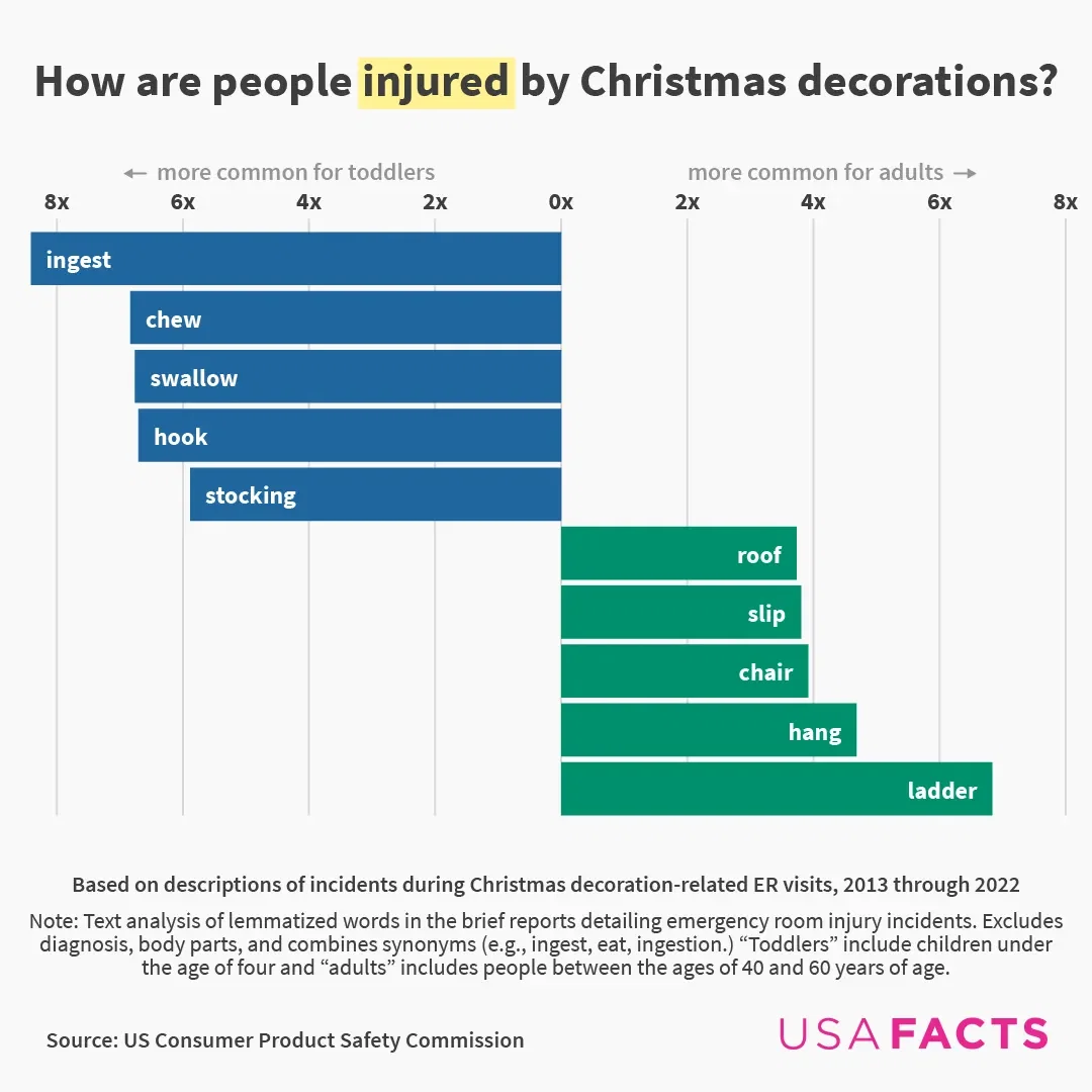 How are people injured by Christmas decorations?