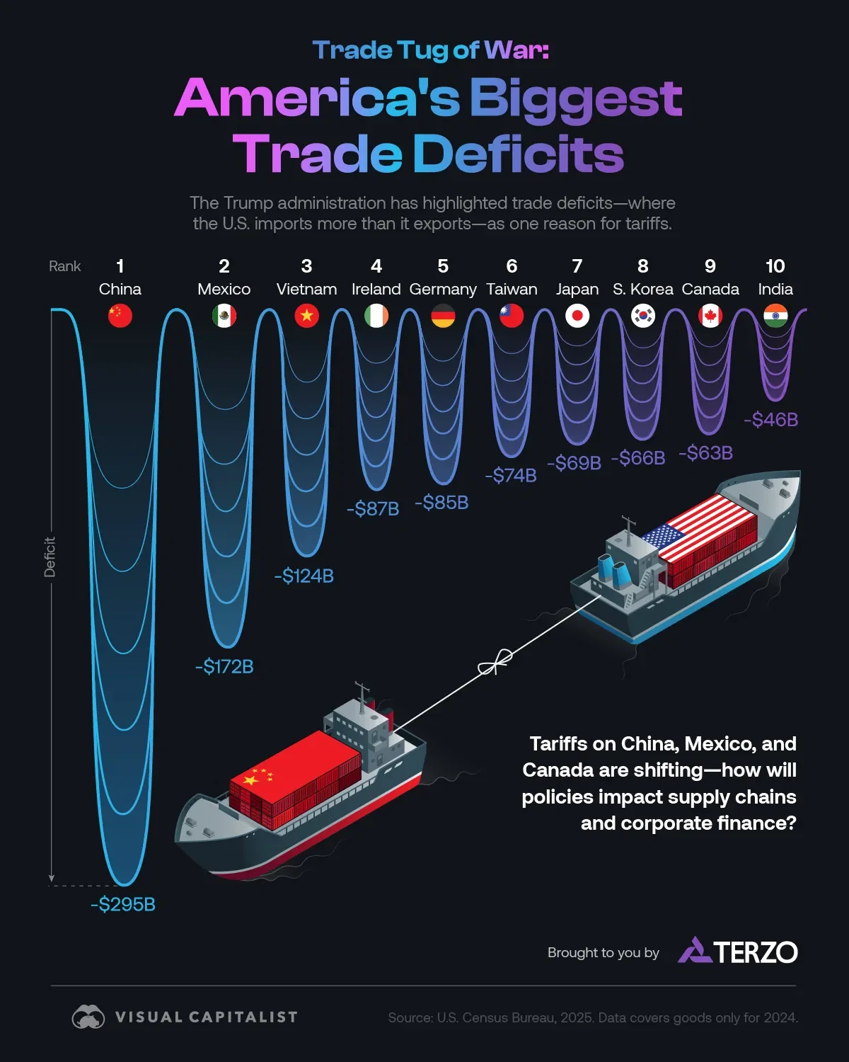 Ranking the Countries Involved in America's Biggest Trade Deficits