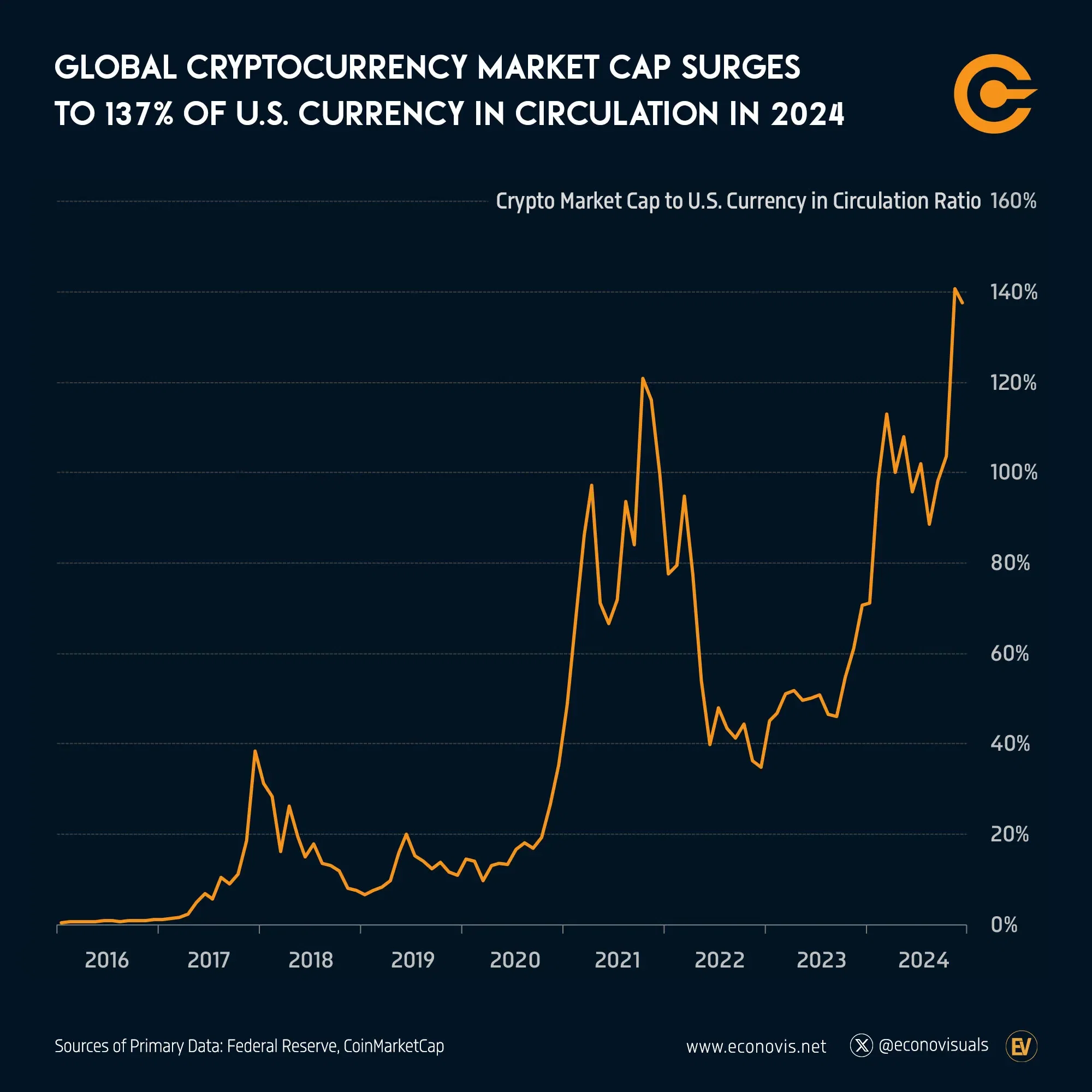 📈 Global Cryptocurrency Market Cap Surges to 137% of U.S. Currency in Circulation in 2024