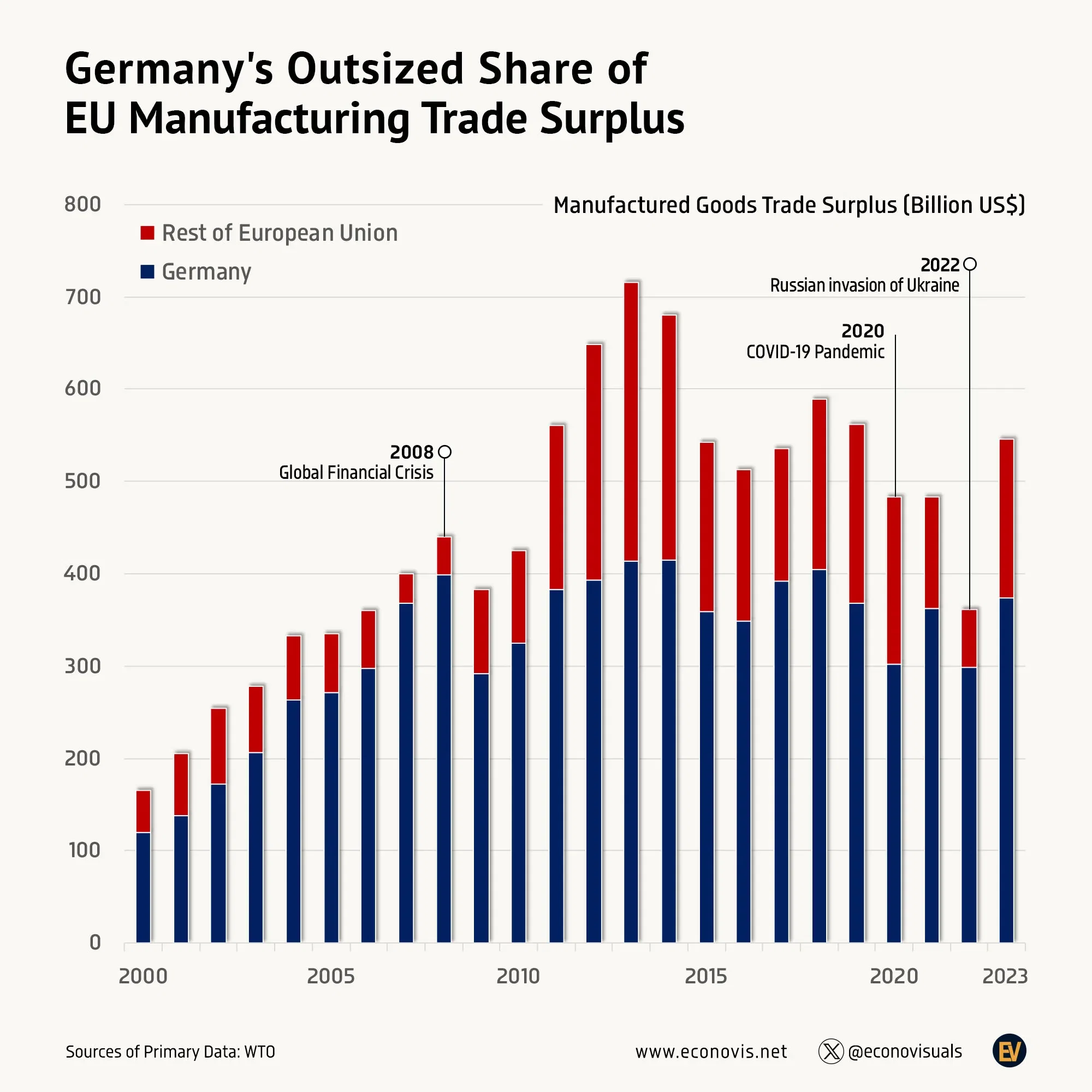 📈 Germany's Outsized Share of EU Manufacturing Trade Surplus