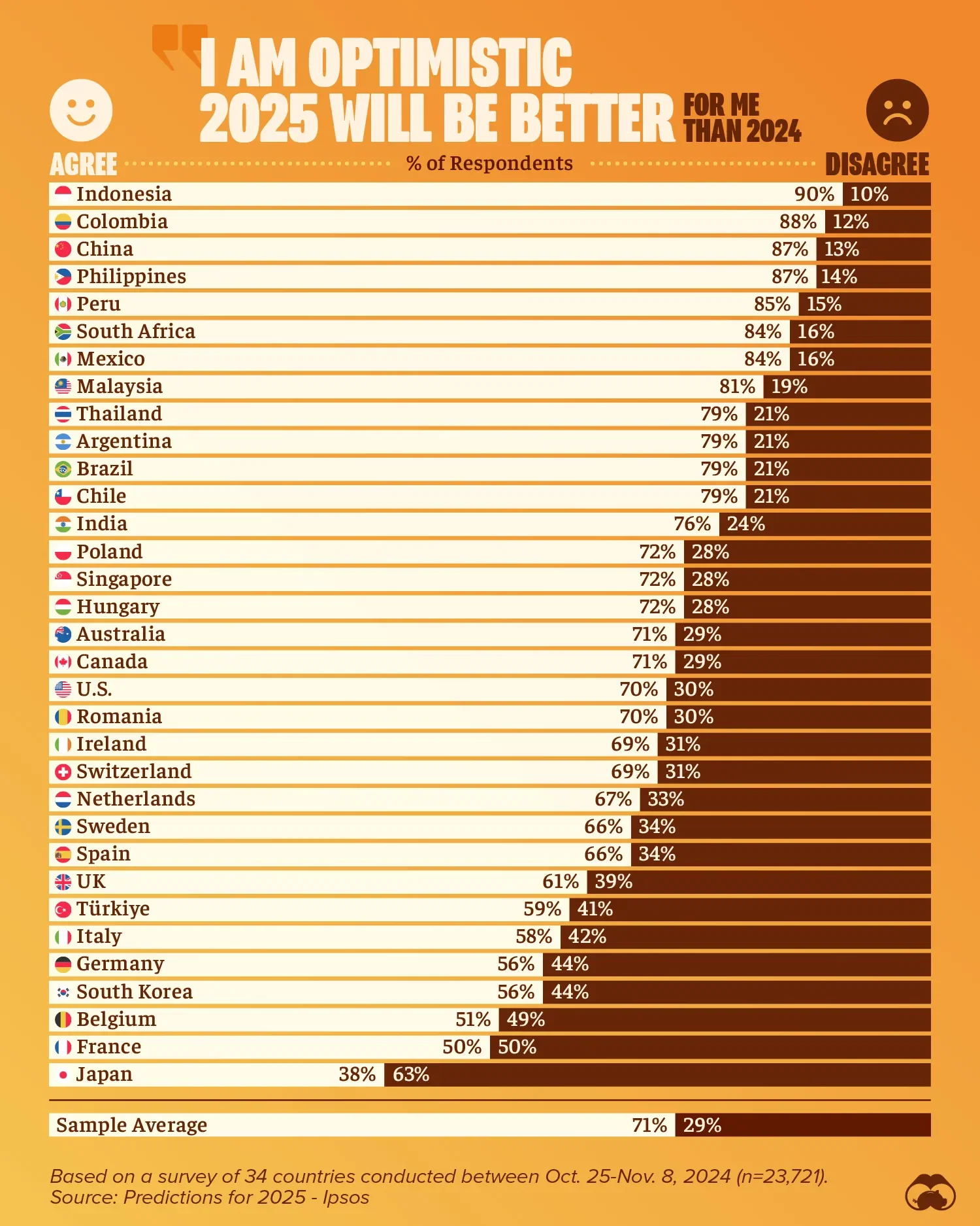 Survey: The Countries Most Optimistic About 2025 🤩