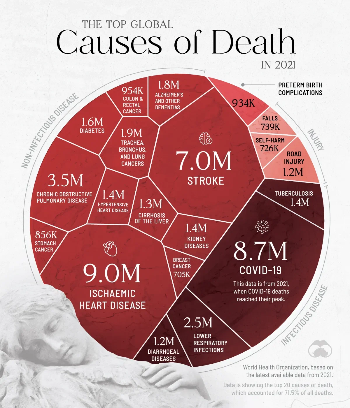 The Top 20 Causes of Death Globally in 2021 