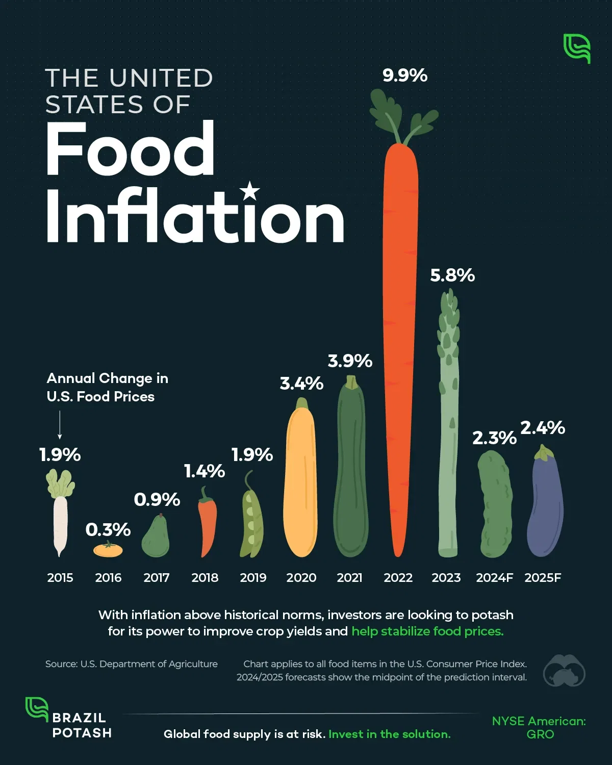 Visualized: Food Inflation in the U.S. (2015-2025F)