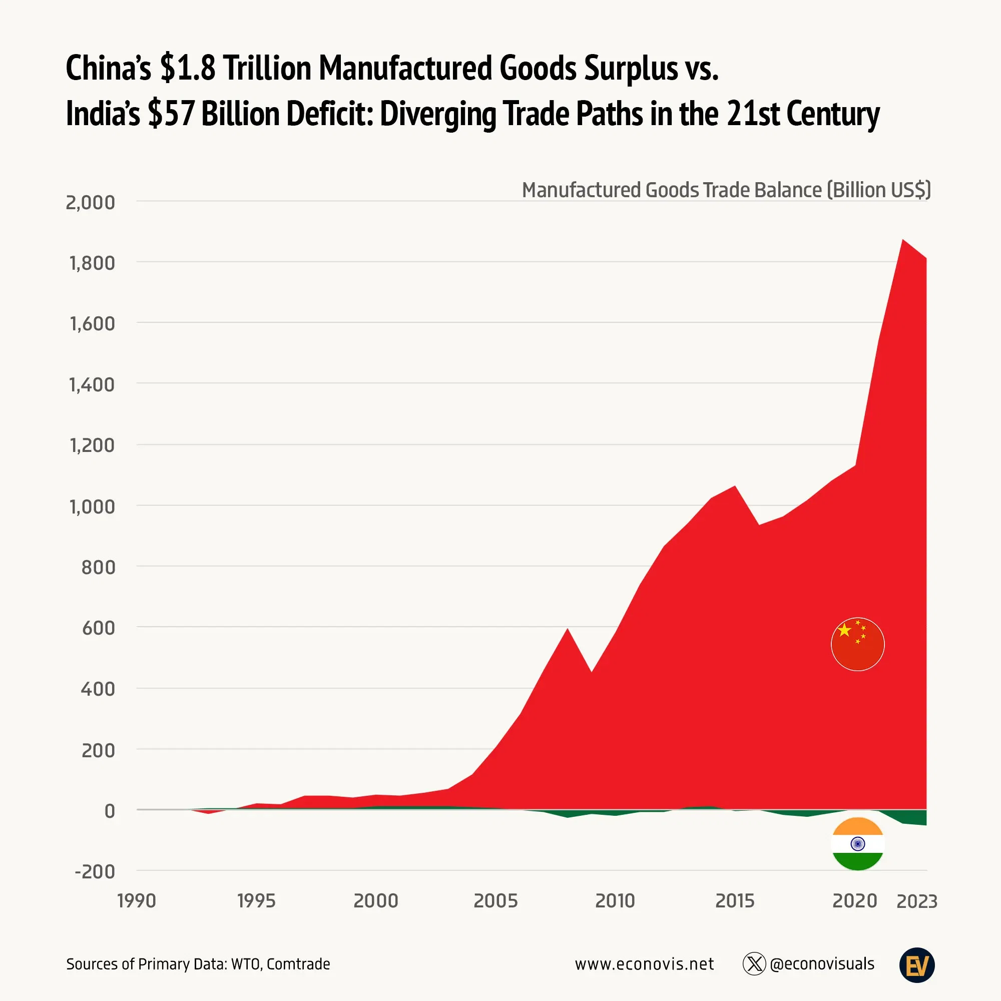 📈 China’s $1.8 Trillion Manufactured Goods Surplus vs. India’s $57 Billion Deficit