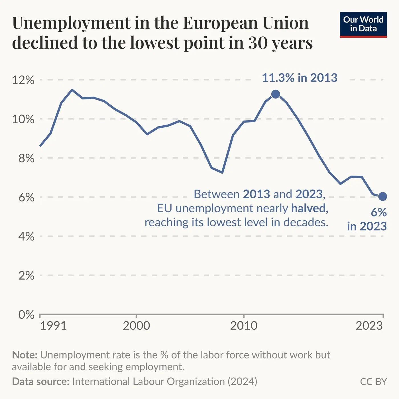 Unemployment in the European Union declined to the lowest point in over three decades