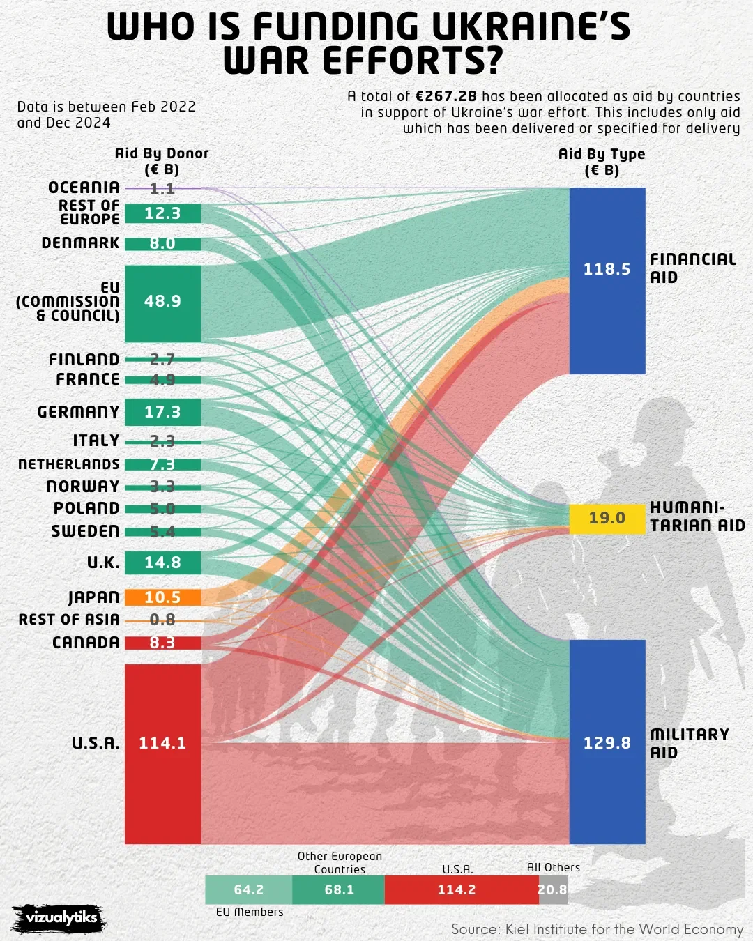 Who is Funding Ukraine's War Efforts