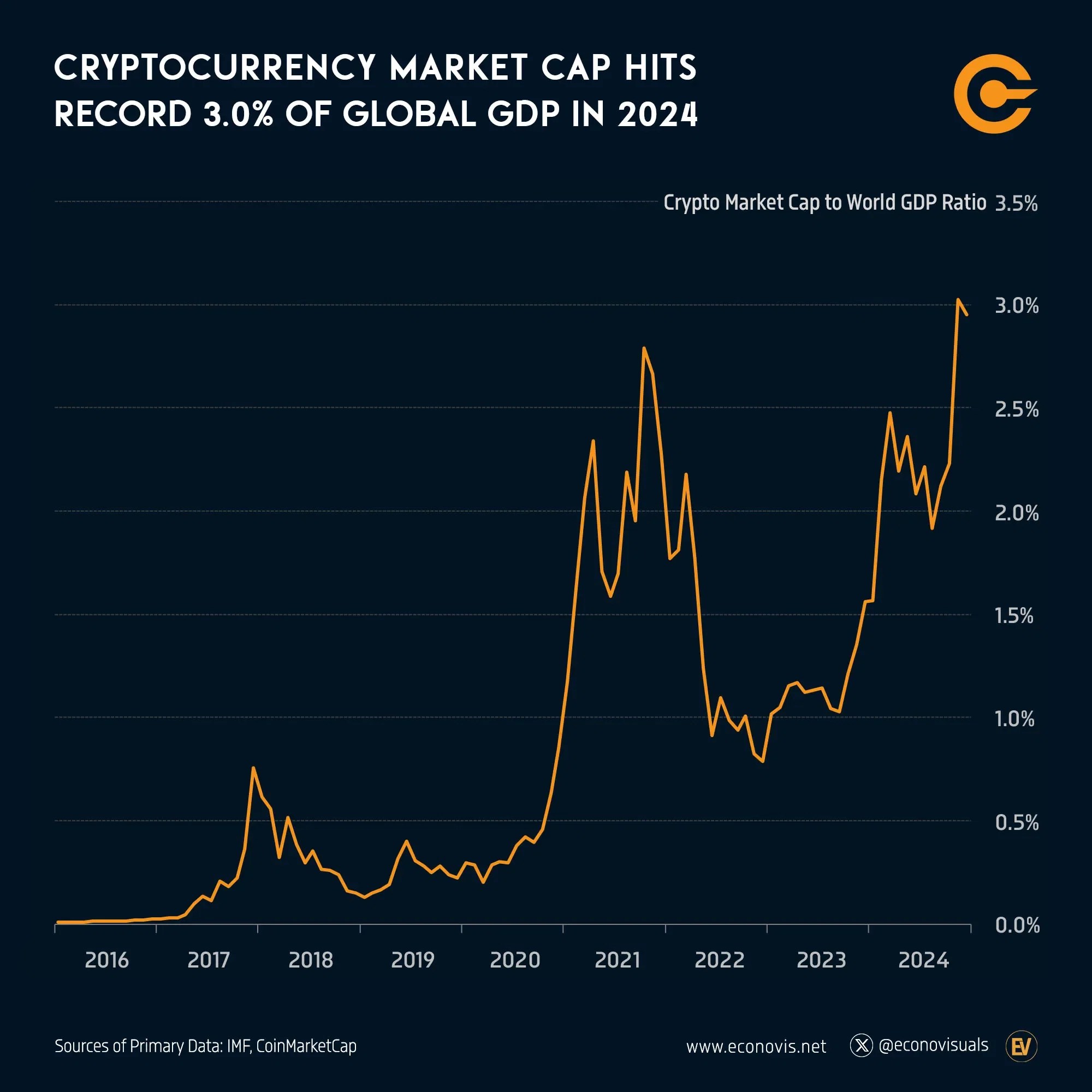 📈 Cryptocurrency Market Cap Hits Record 3.0% of Global GDP in 2024