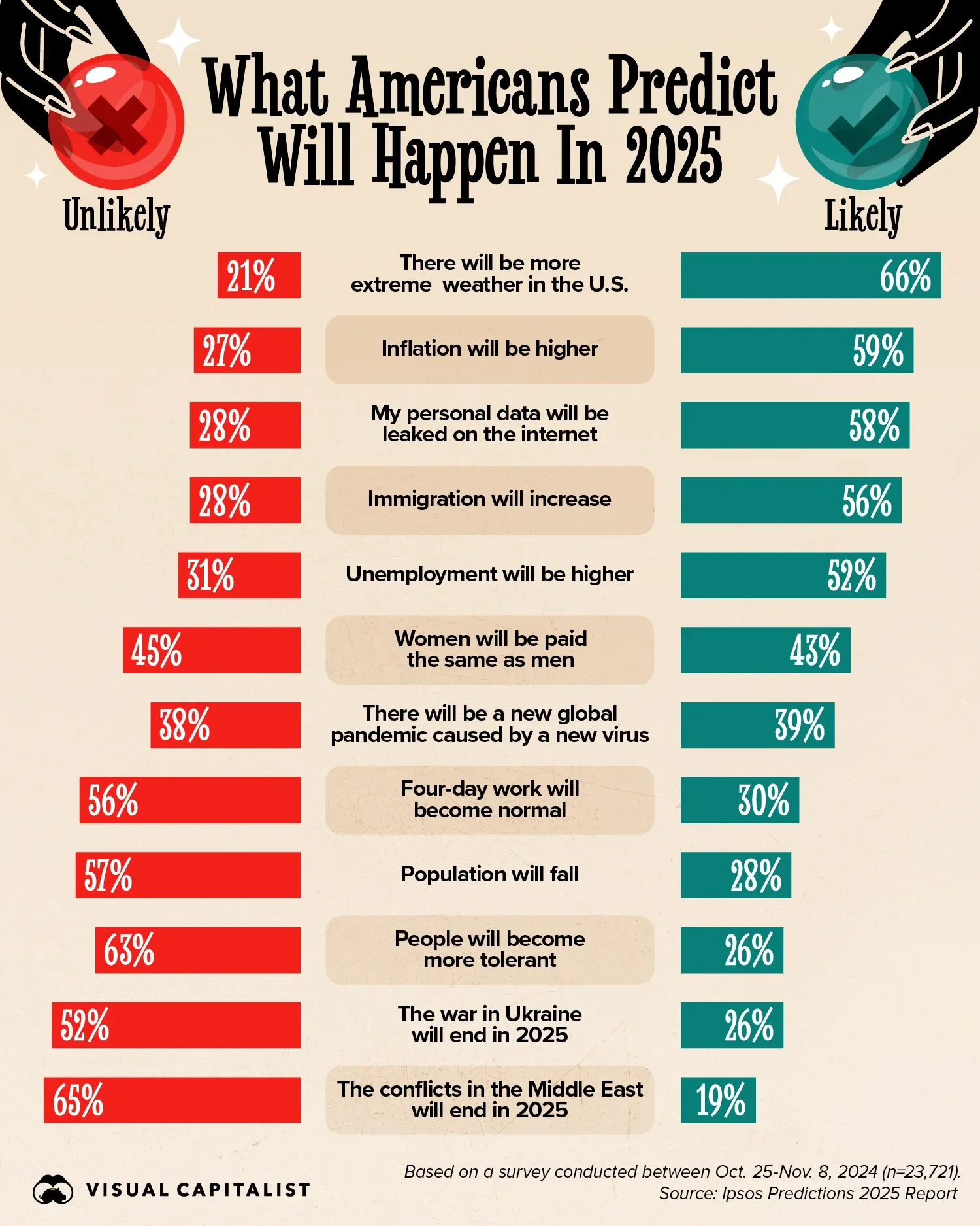 What Americans Predict Will Happen in 2025 🔮