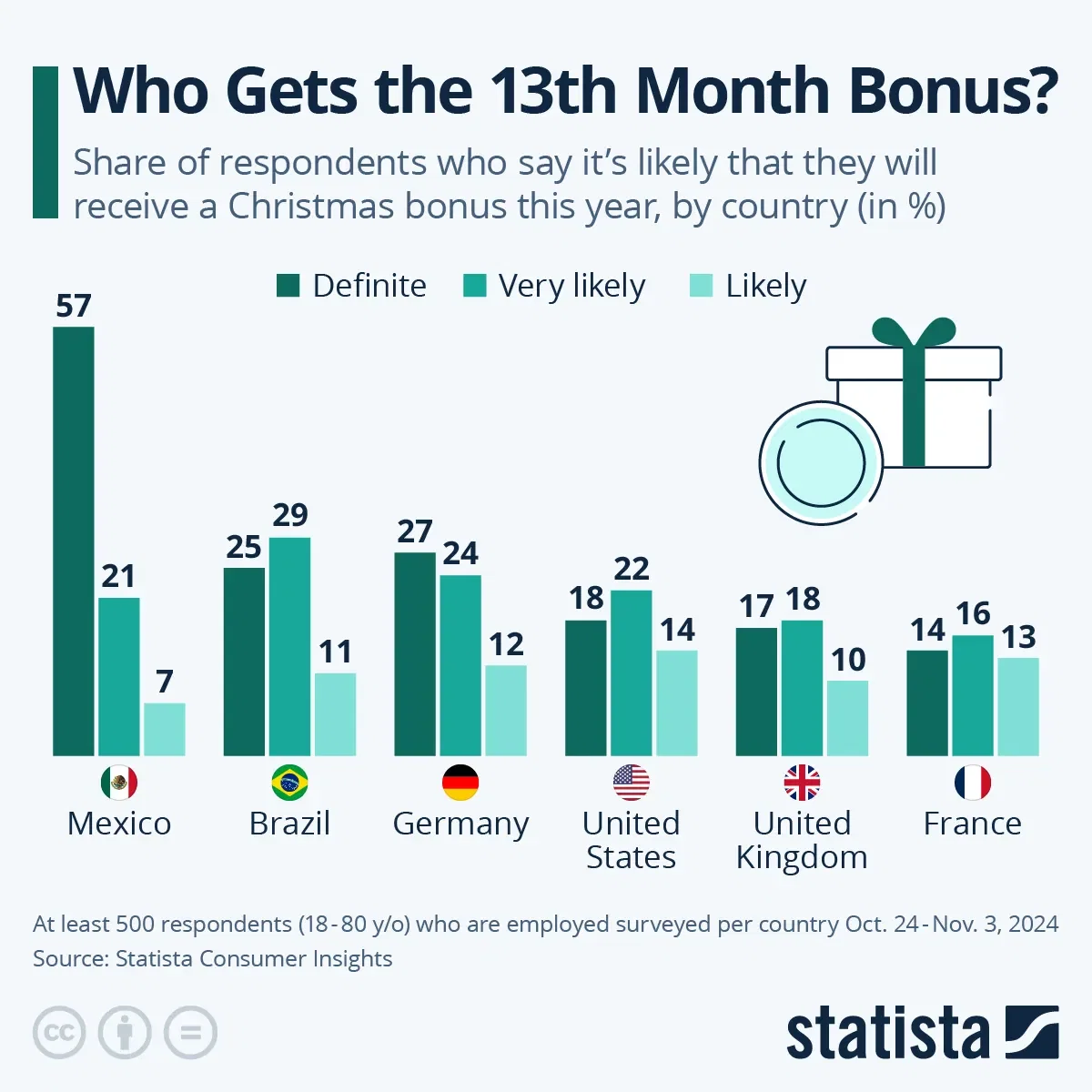 Who Gets the 13th Month Bonus?