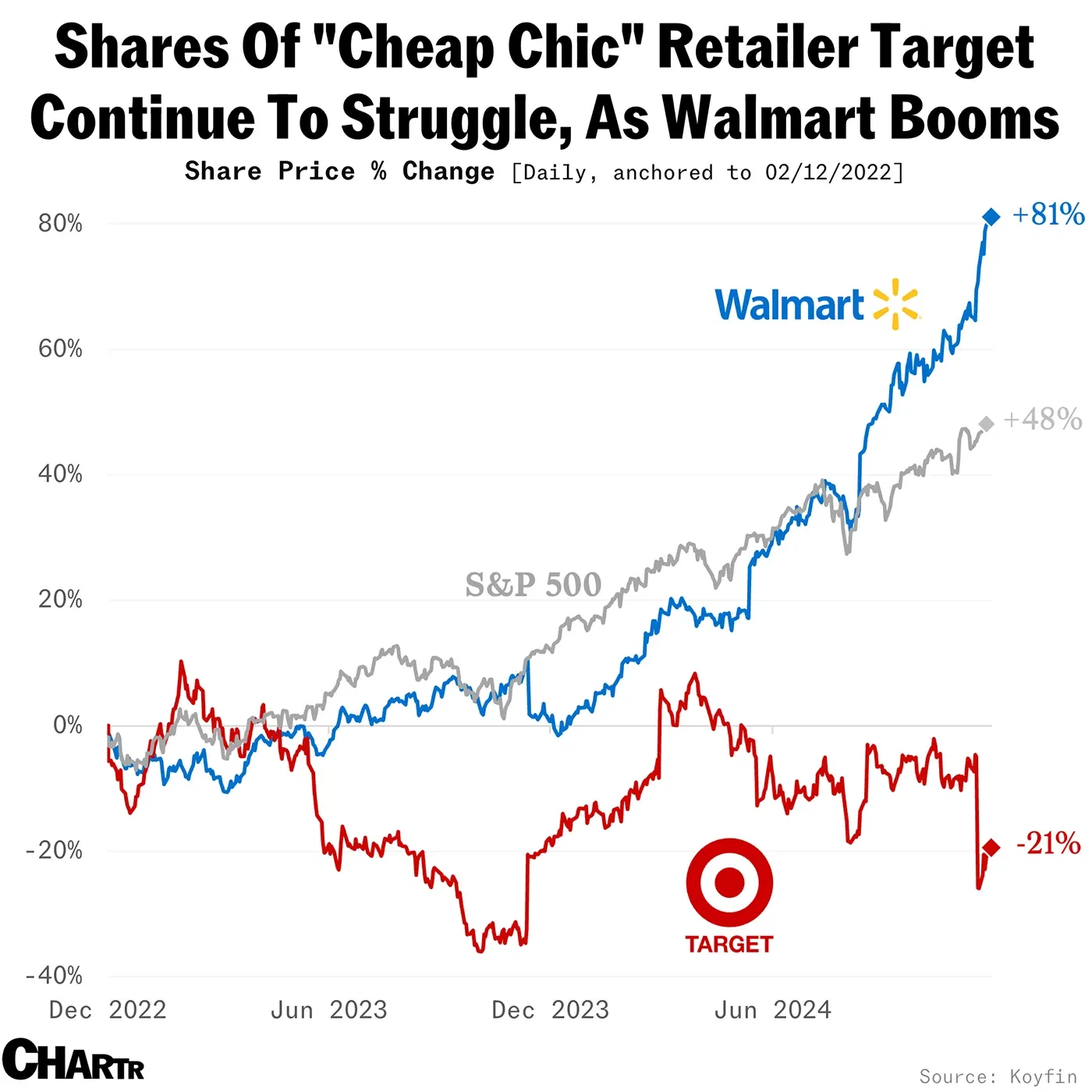 Target’s Black Friday bargain hunters likely flocked to Walmart