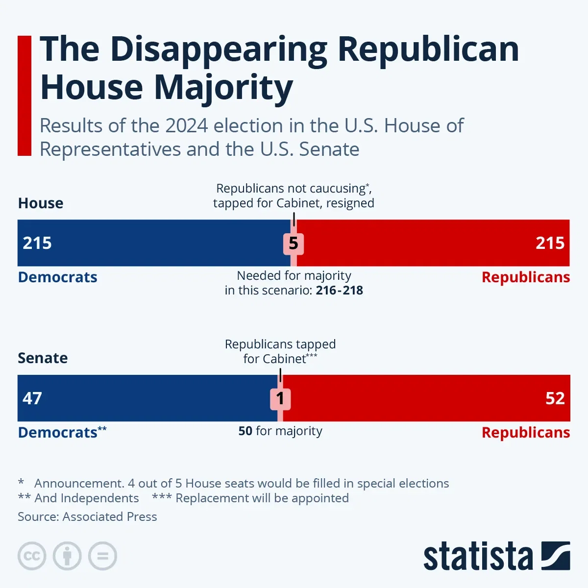 The Disappearing Republican House Majority