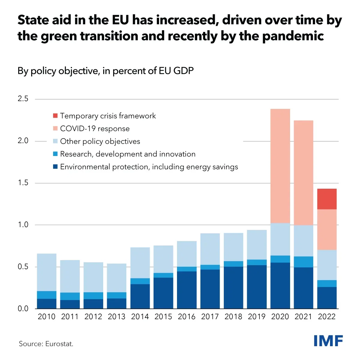 State aid in the EU has increased, driven by green transition and COVID-19