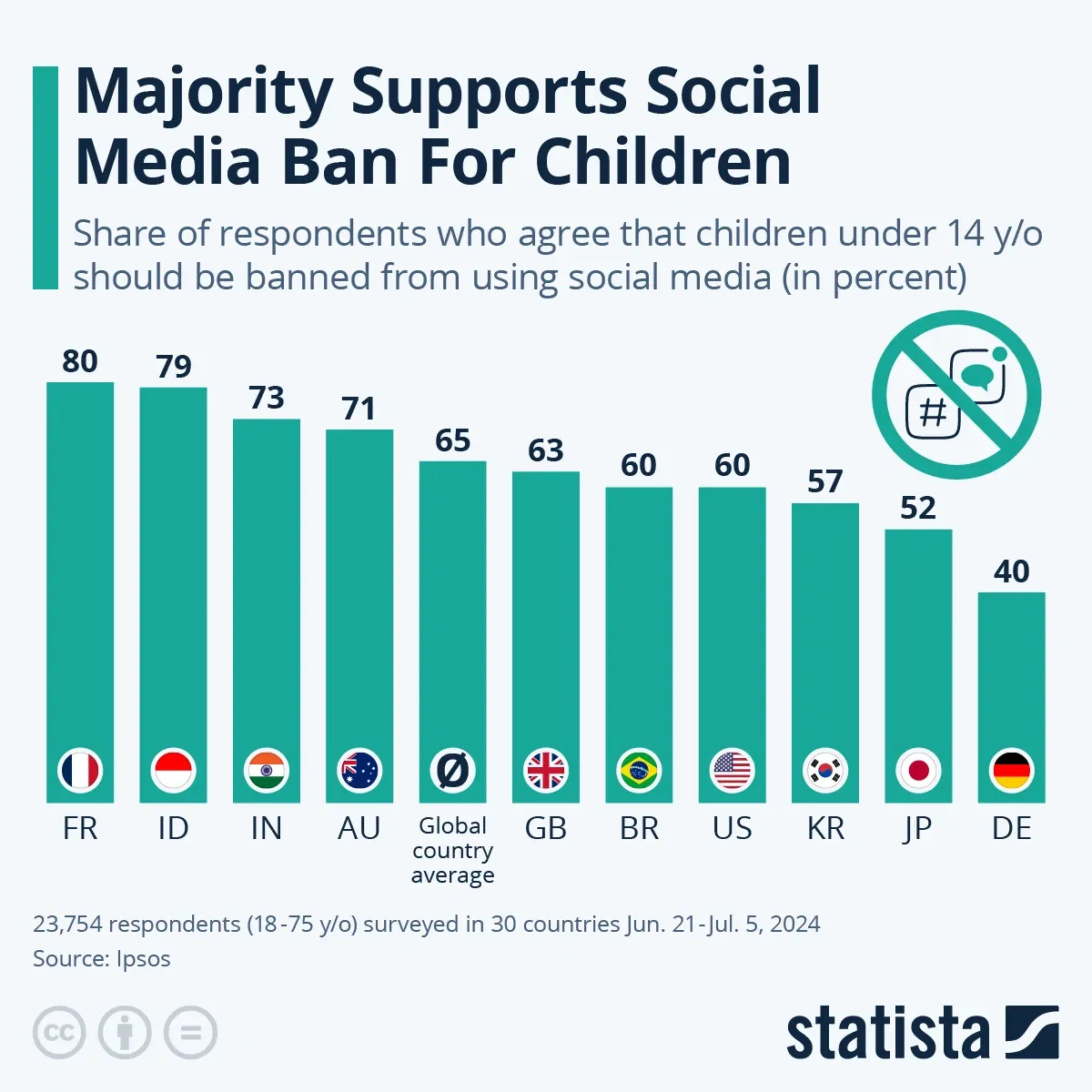 Majority Supports Social Media Ban For Children