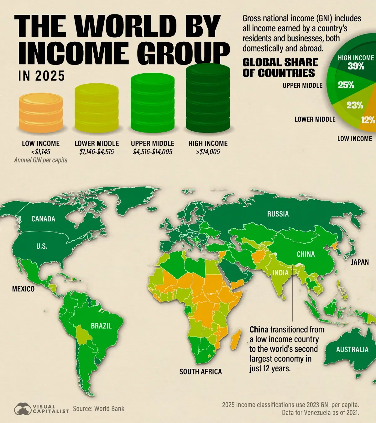 The Global Population by Income Group 🌍