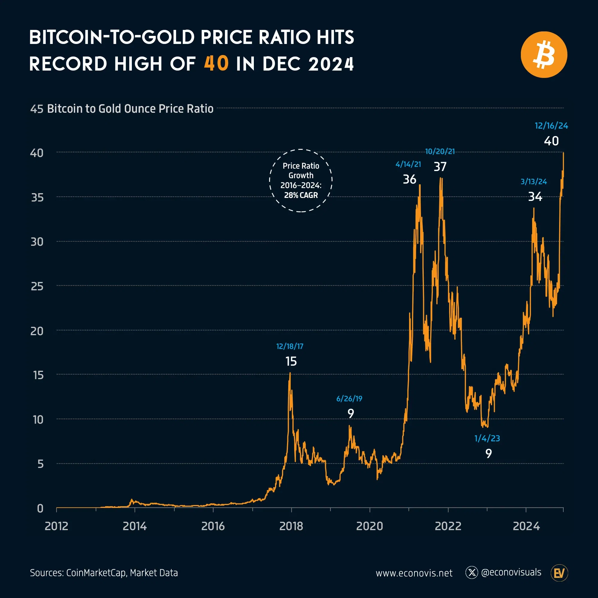 📈 Bitcoin-to-Gold Price Ratio Hits Record High of 40 in December 2024