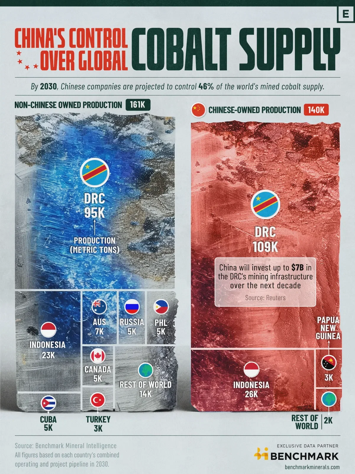 Visualizing China's Cobalt Supply Dominance by 2030