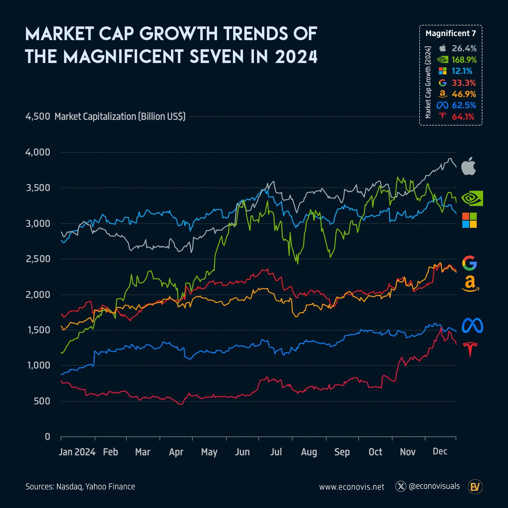 📈 Market Cap Growth Trends of the Magnificent Seven in 2024