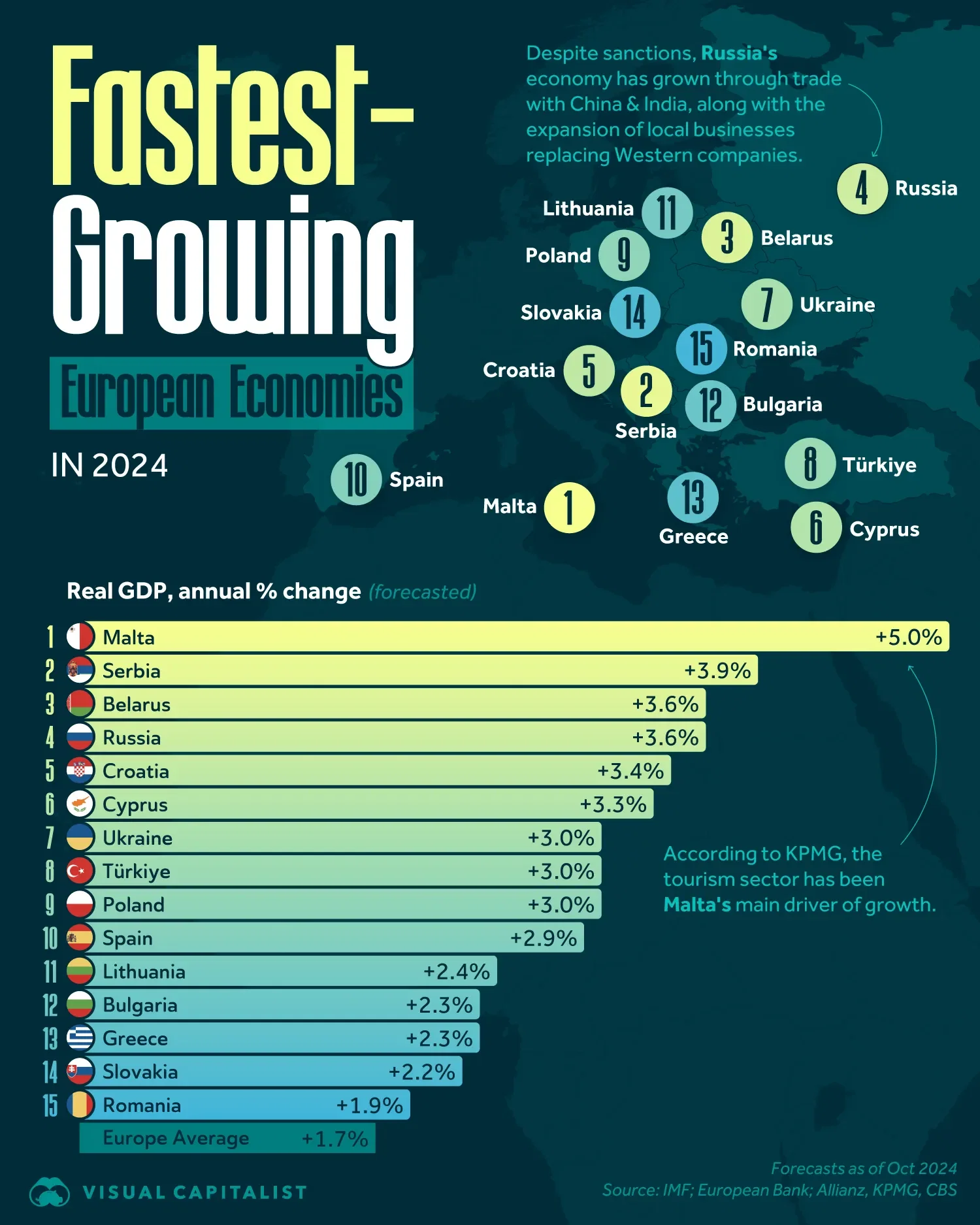 The Fastest-Growing European Economies in 2024