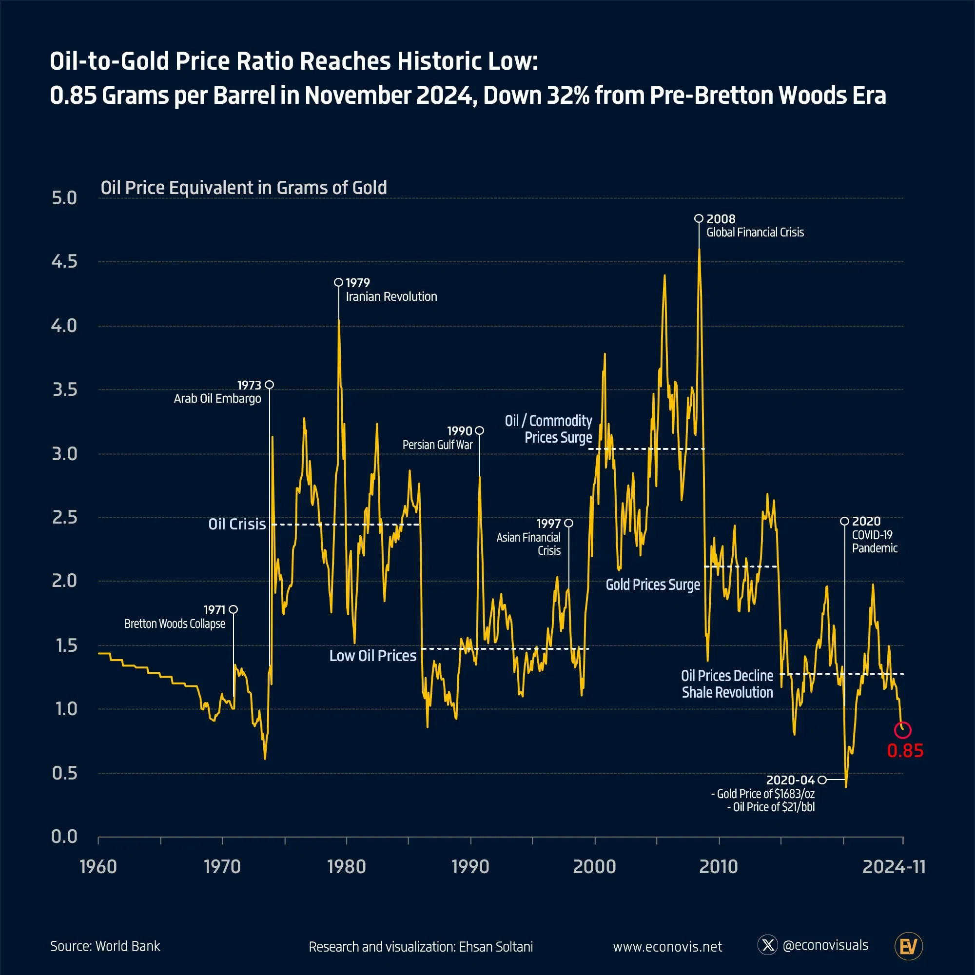 📈 Oil-to-Gold Price Ratio Reaches Historic Low: 0.85 Grams per Barrel in November 2024