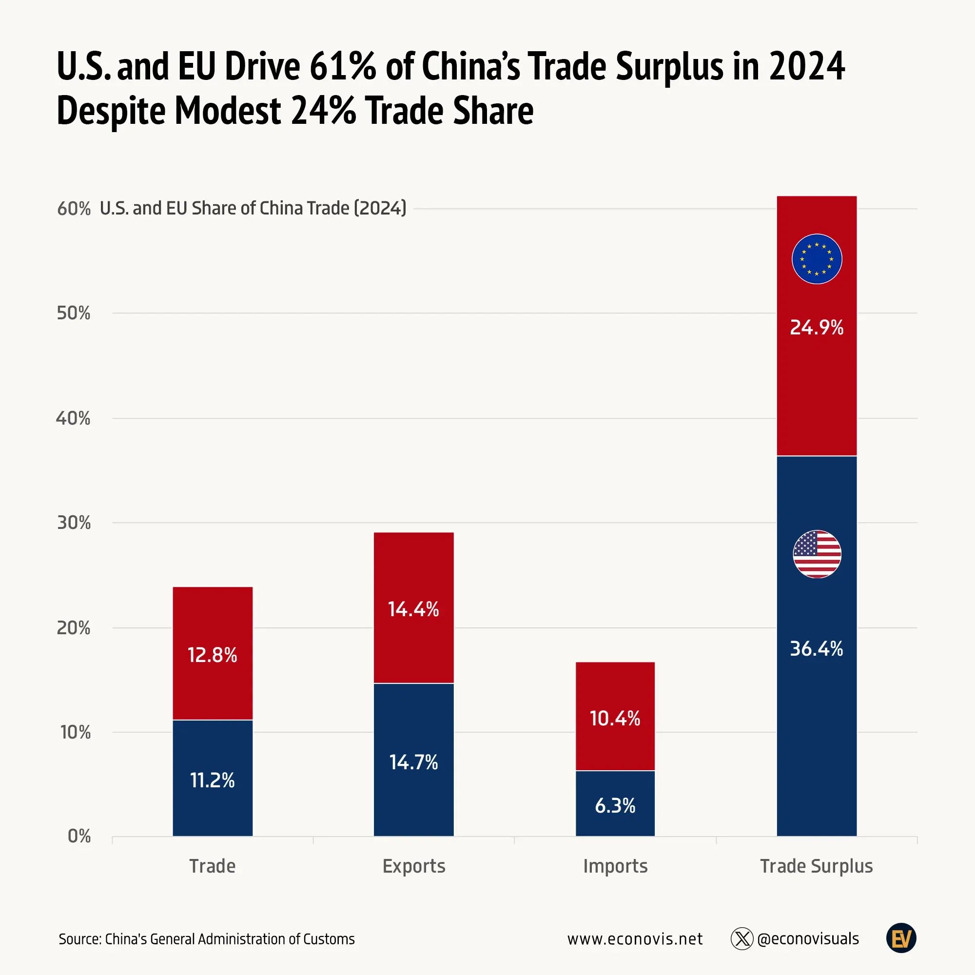 📈 U.S. and EU Drive 61% of China’s Trade Surplus in 2024 Despite Modest 24% Trade Share