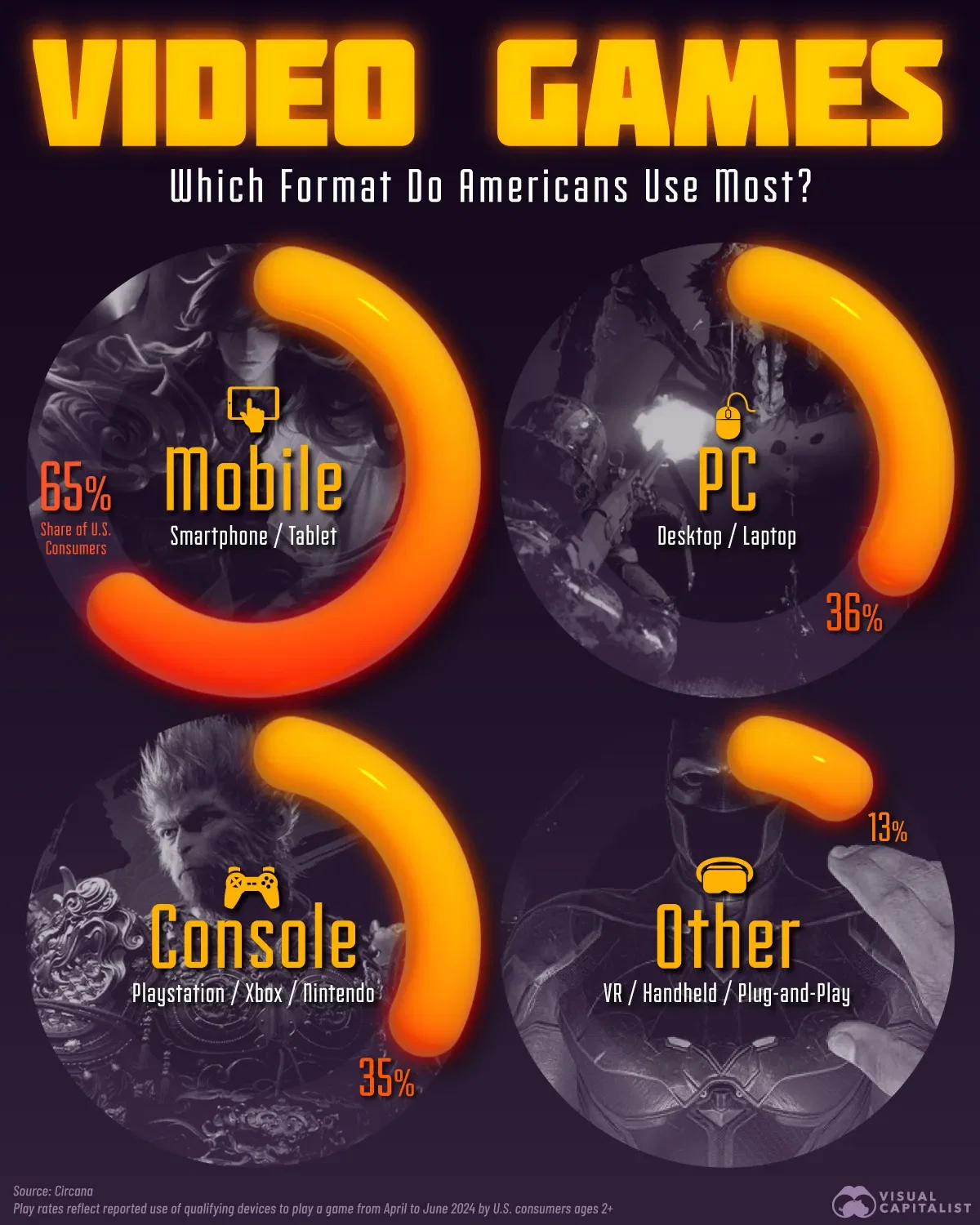 Mobile Gaming Is America's Favorite Gaming Format 🕹️