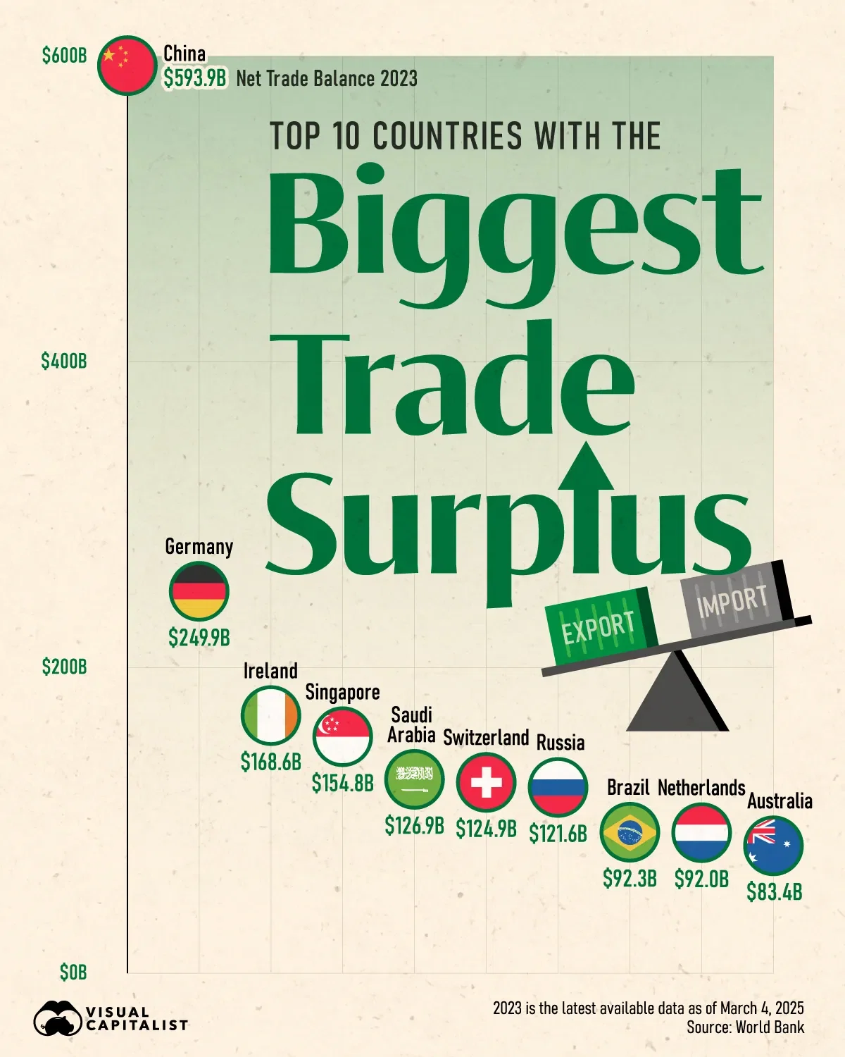 The Top 10 Countries With the Biggest Trade Surplus 🚢