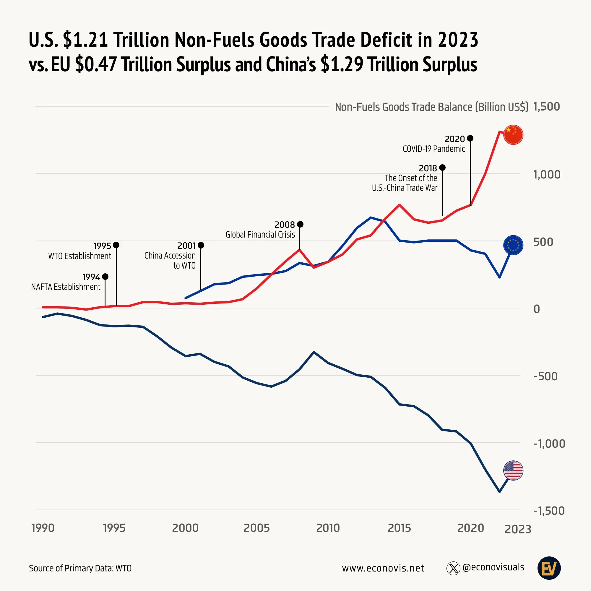 📈 U.S. $1.21 Trillion Non-Fuels Trade Deficit 2023 vs. EU $0.47T Surplus and China’s $1.29T Surplus