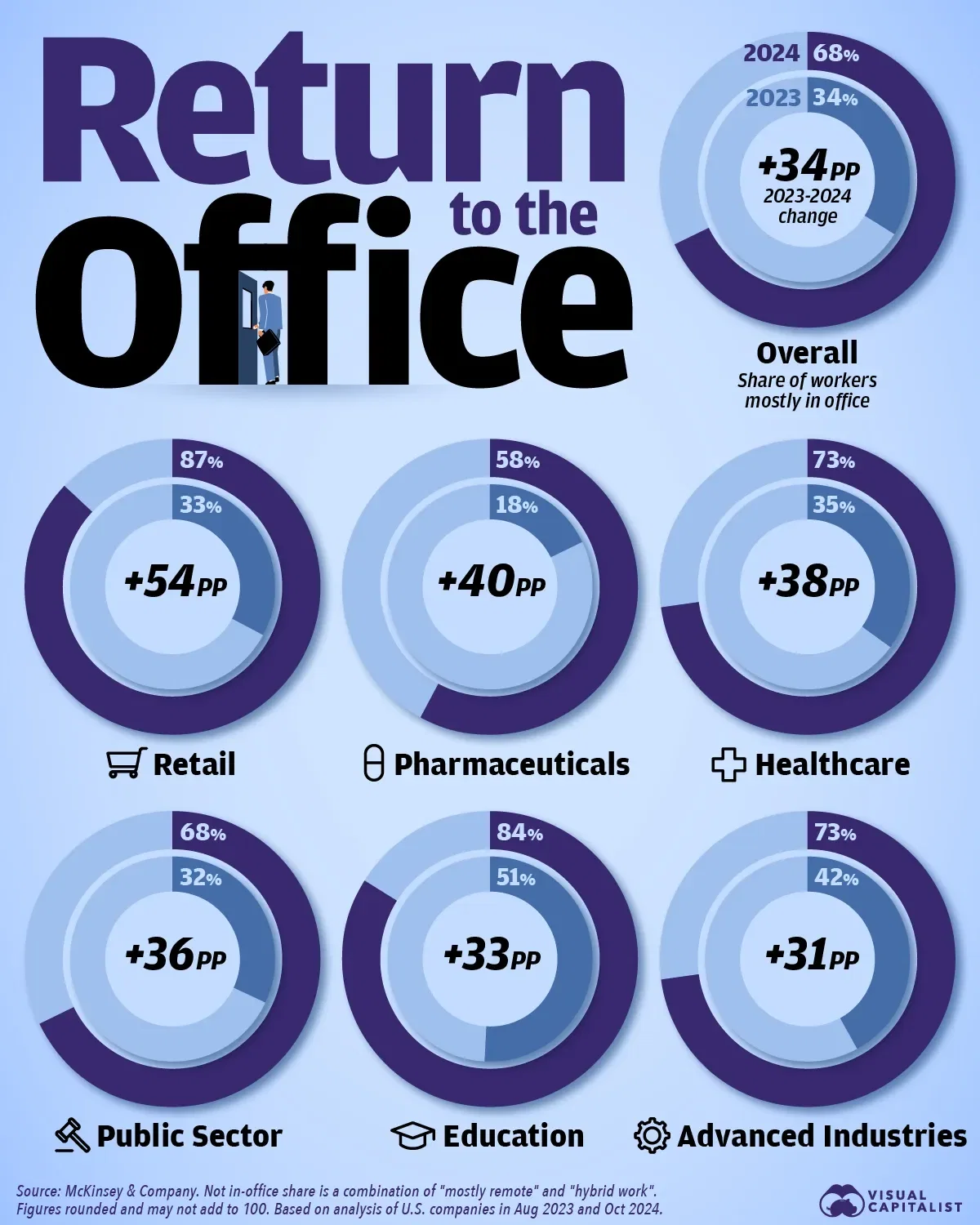 Charted: Return to the Office by Industry