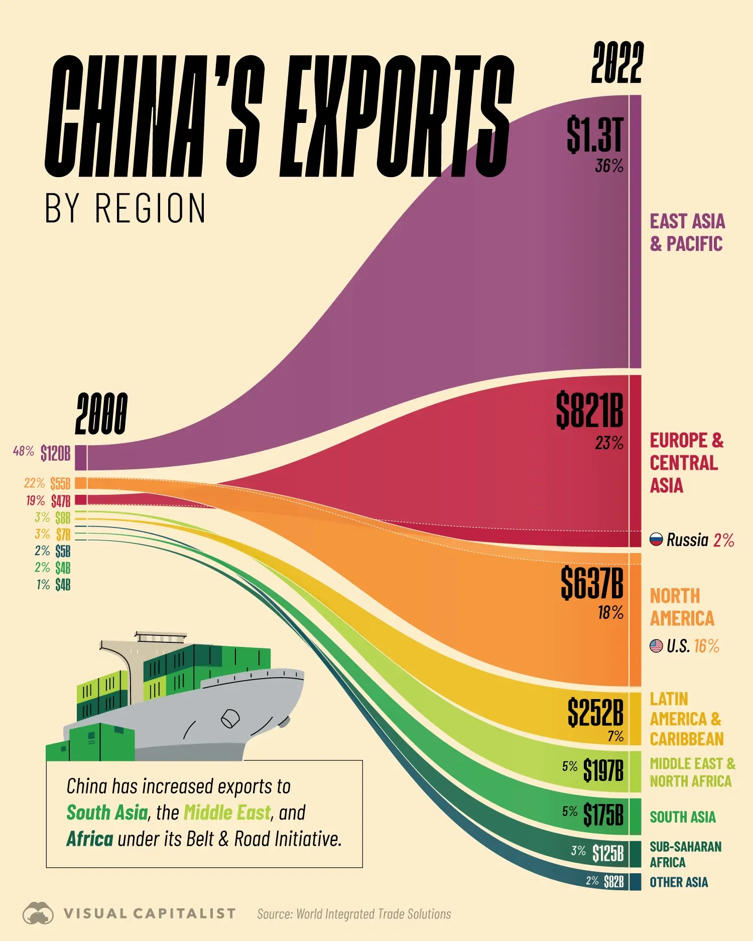 China’s Exports Grow in Emerging Markets, Decline in the U.S. 📈