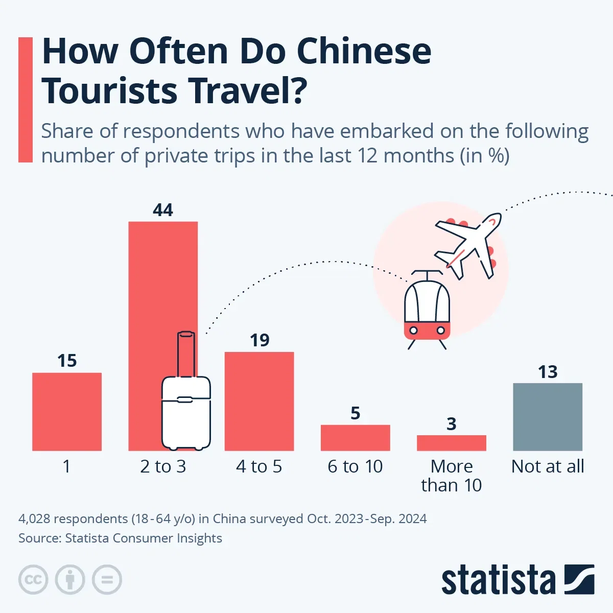 How Often Do Chinese Tourists Travel?