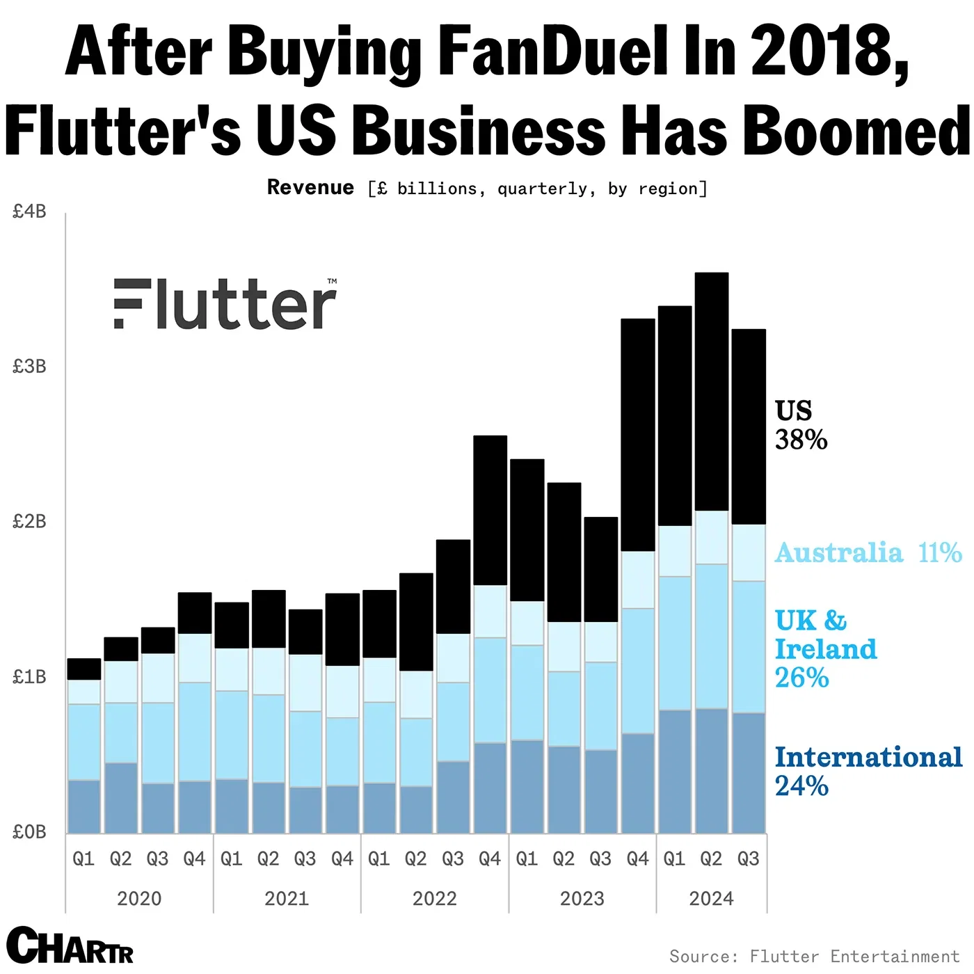 Punters winning more NFL bets are set to dent FanDuel owner Flutter’s profits