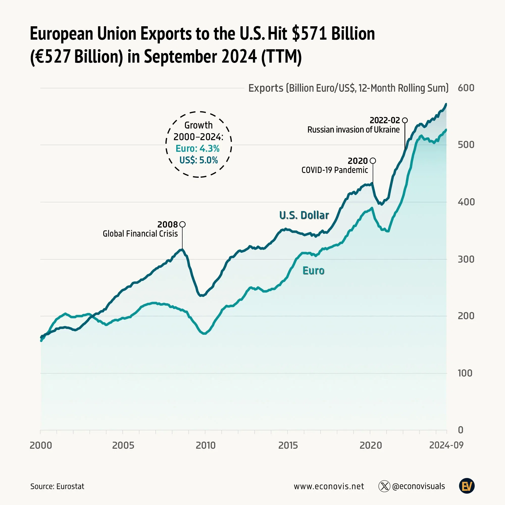 📈 European Union Exports to the U.S. Hit $571 Billion (€527 Billion) in September 2024 (TTM)