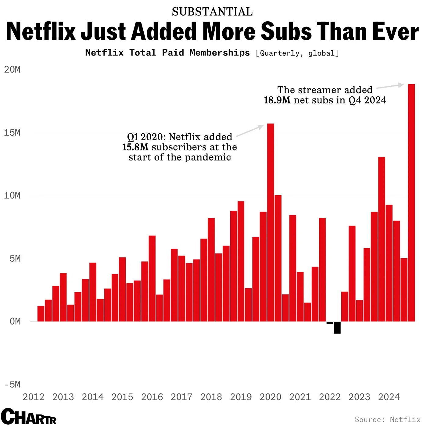 Netflix added 18.9 million subscribers, the company’s best-ever quarter