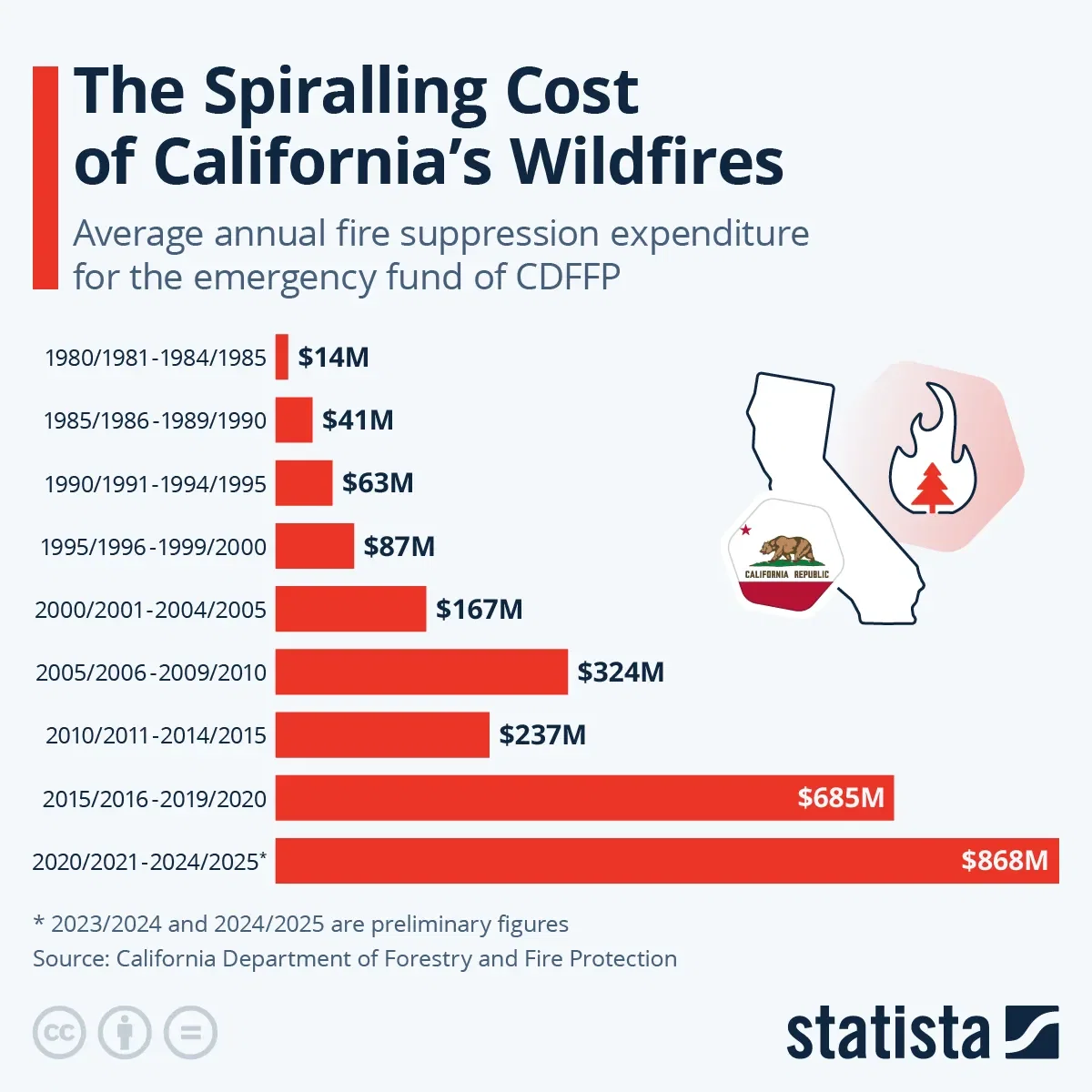 The Spiralling Cost of California's Wildfires