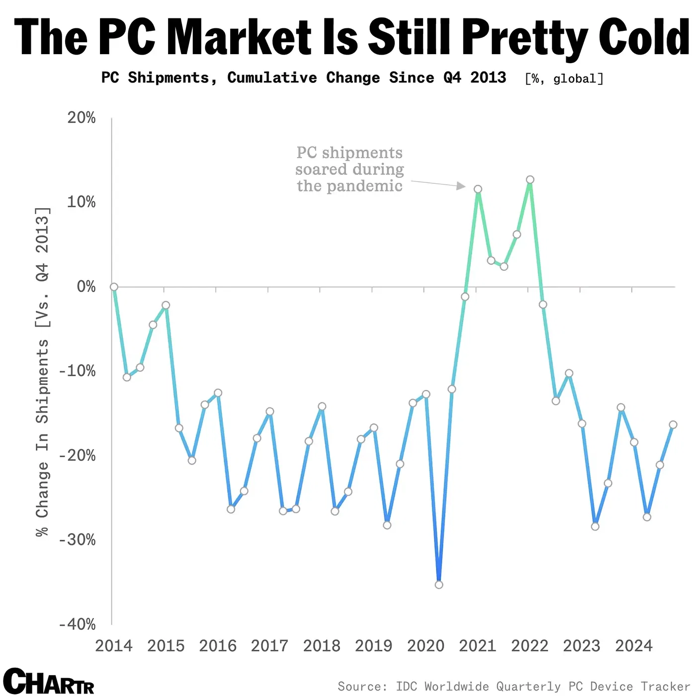 While the world goes mad for AI, the humble PC is being left behind