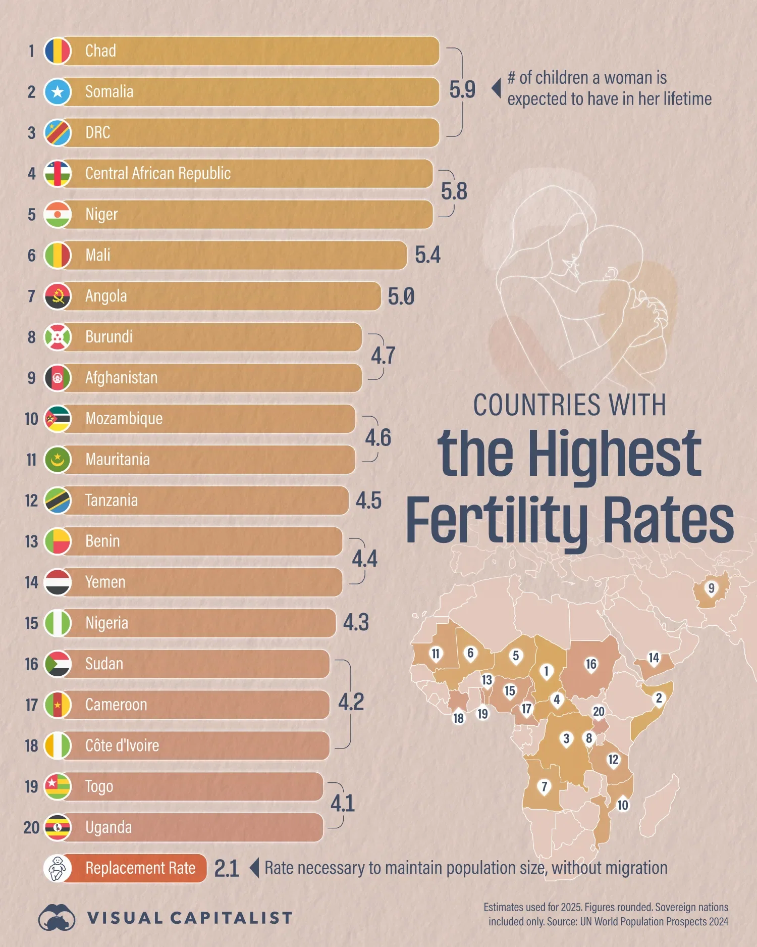 ⬆️ Africa's High Fertility Rates Signal the Continent's Population Boom Ahead